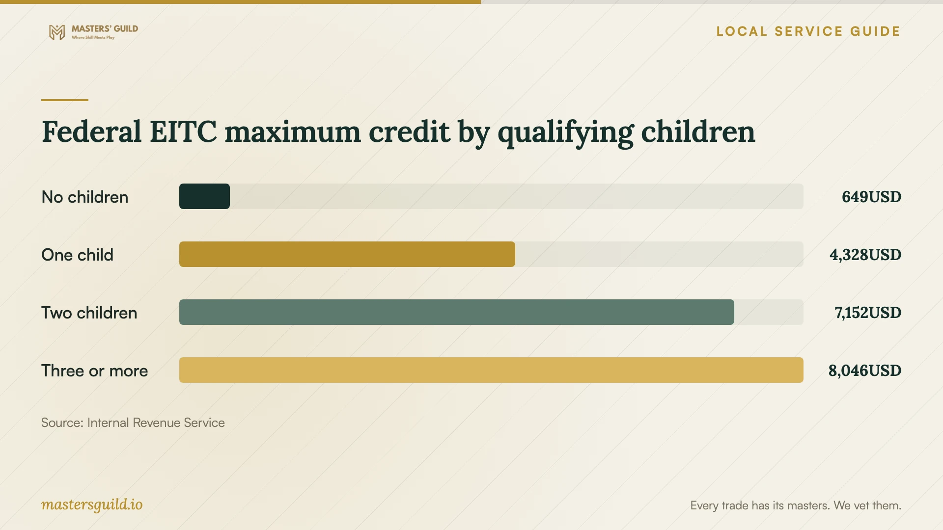 Federal EITC maximum credit by qualifying children. Data table follows.