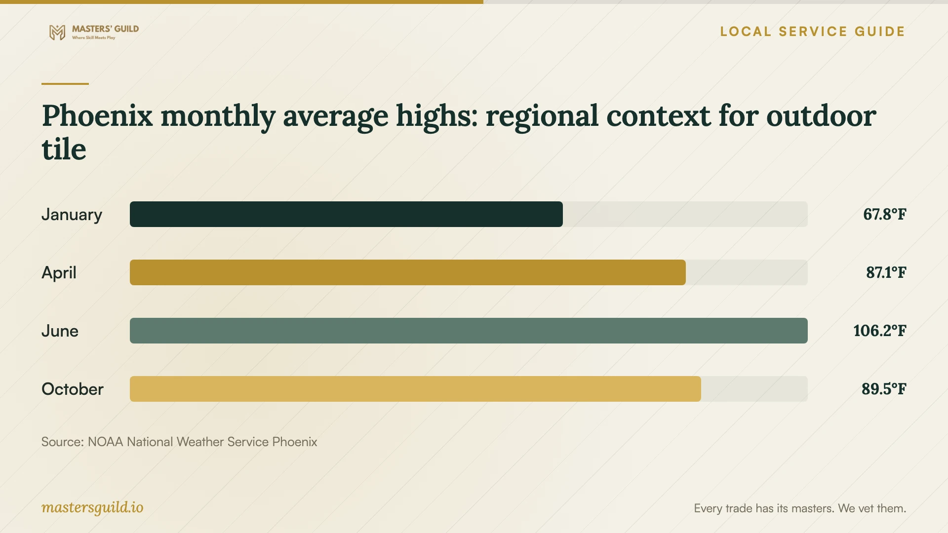 Phoenix monthly average highs: regional context for outdoor tile. Data table follows.