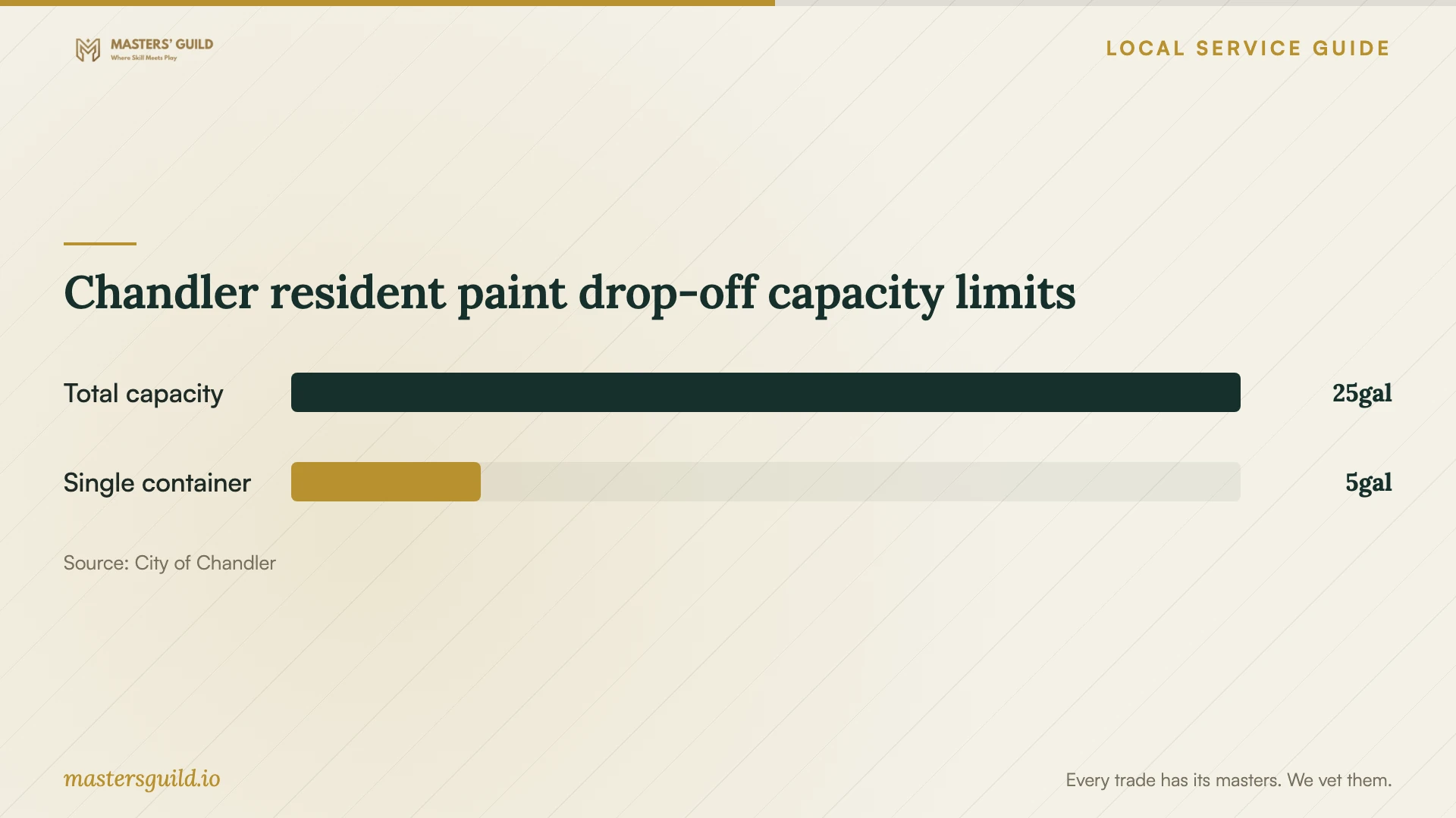 Chandler resident paint drop-off capacity limits. Data table follows.