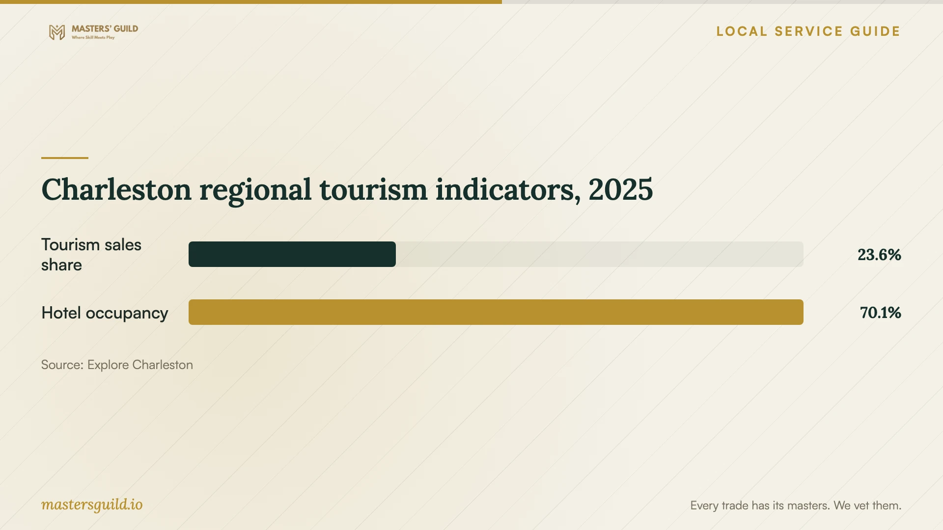 Charleston regional tourism indicators, 2025. Data table follows.