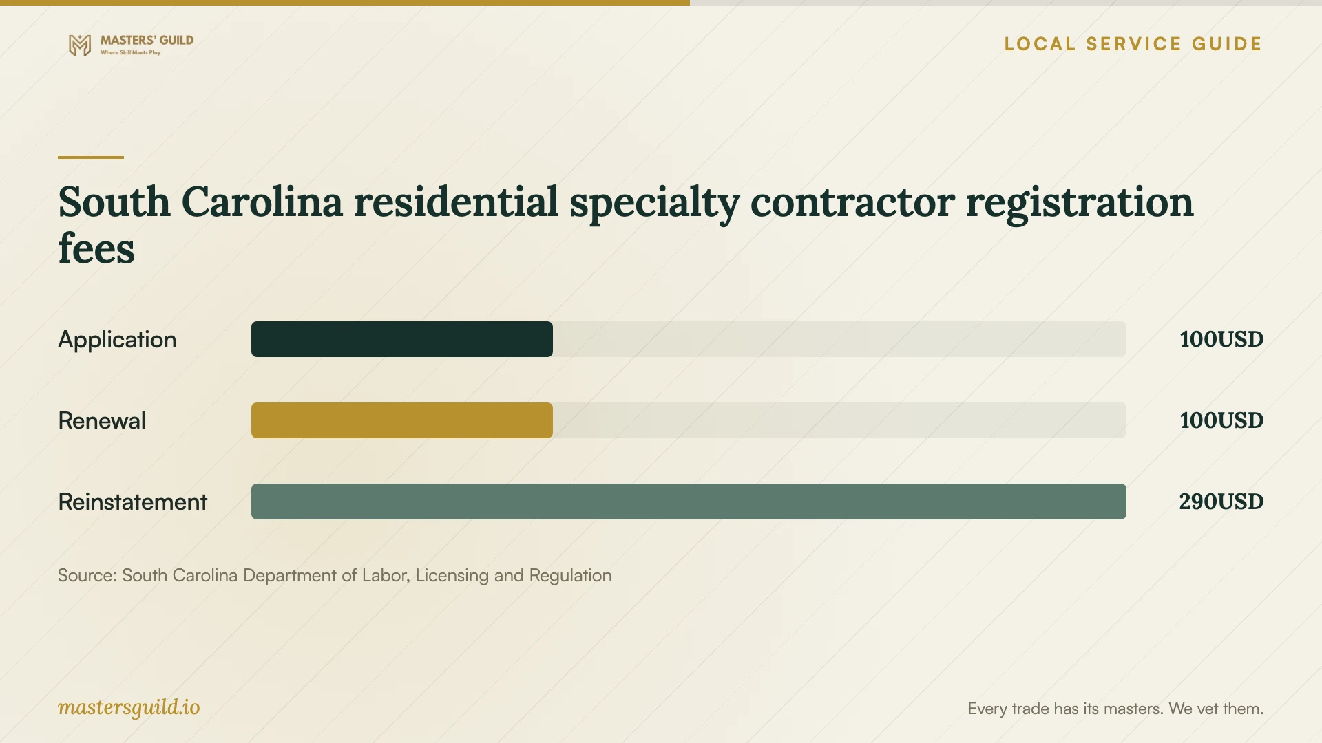 South Carolina residential specialty contractor registration fees. Data table follows.