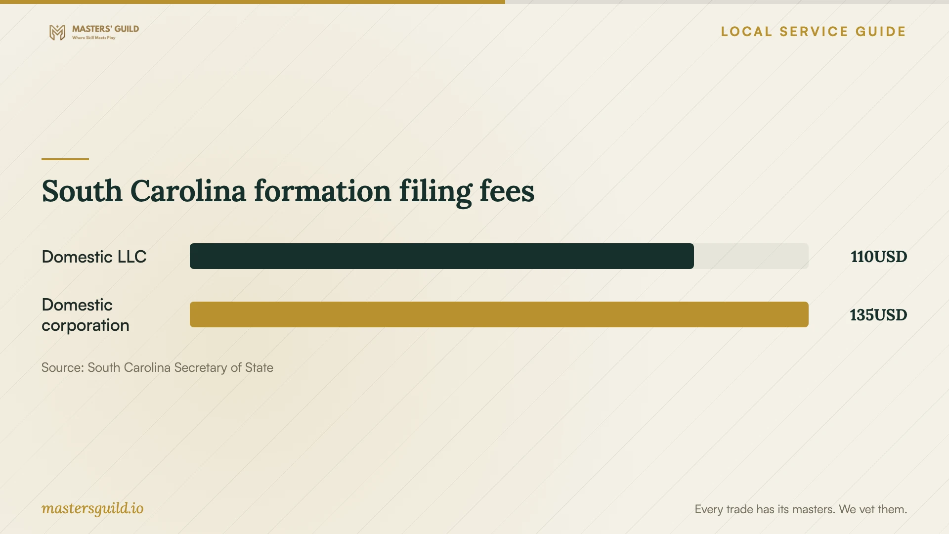 South Carolina formation filing fees. Data table follows.