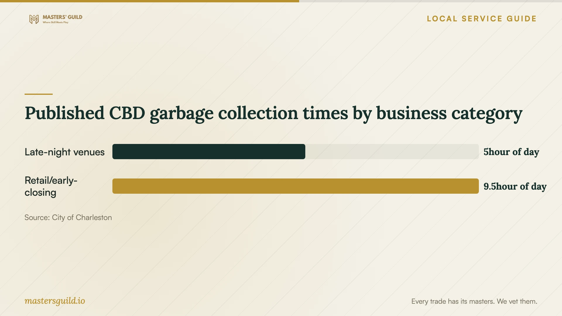 Published CBD garbage collection times by business category. Data table follows.