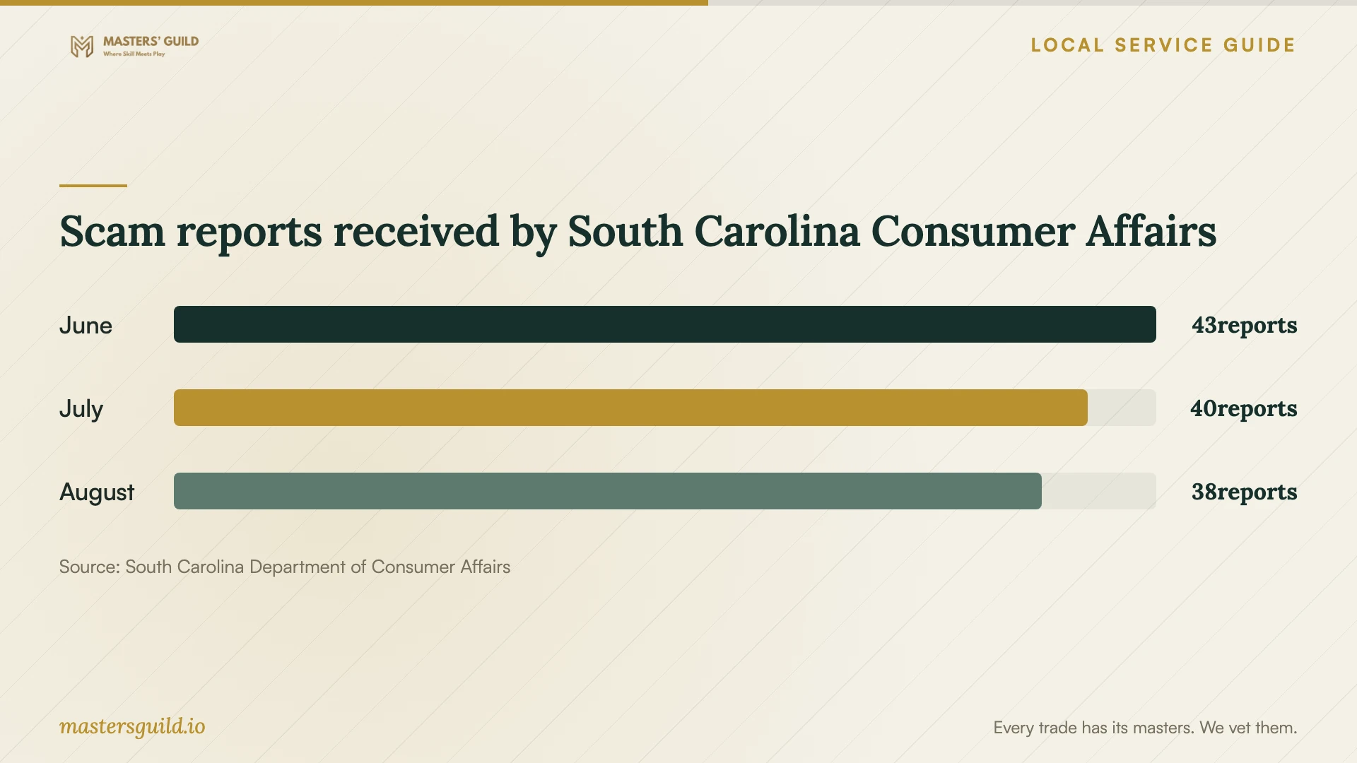 Scam reports received by South Carolina Consumer Affairs. Data table follows.