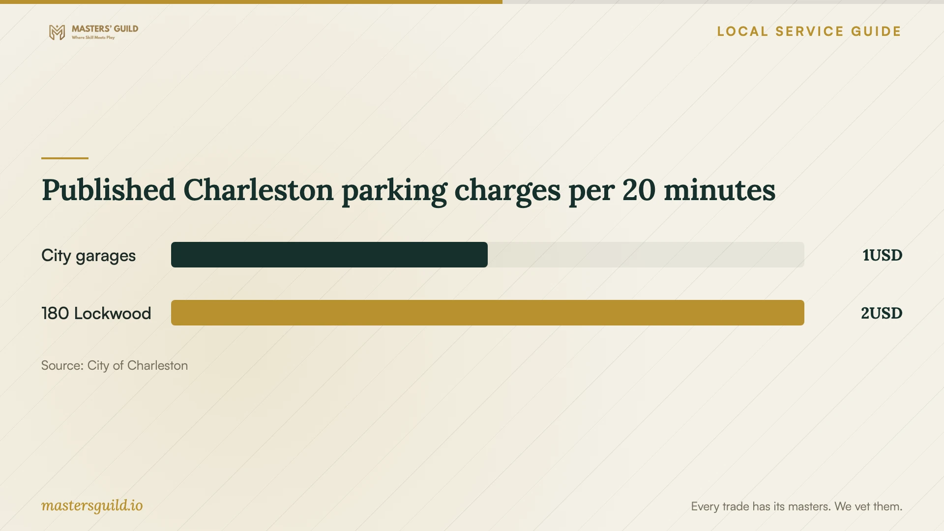Published Charleston parking charges per 20 minutes. Data table follows.