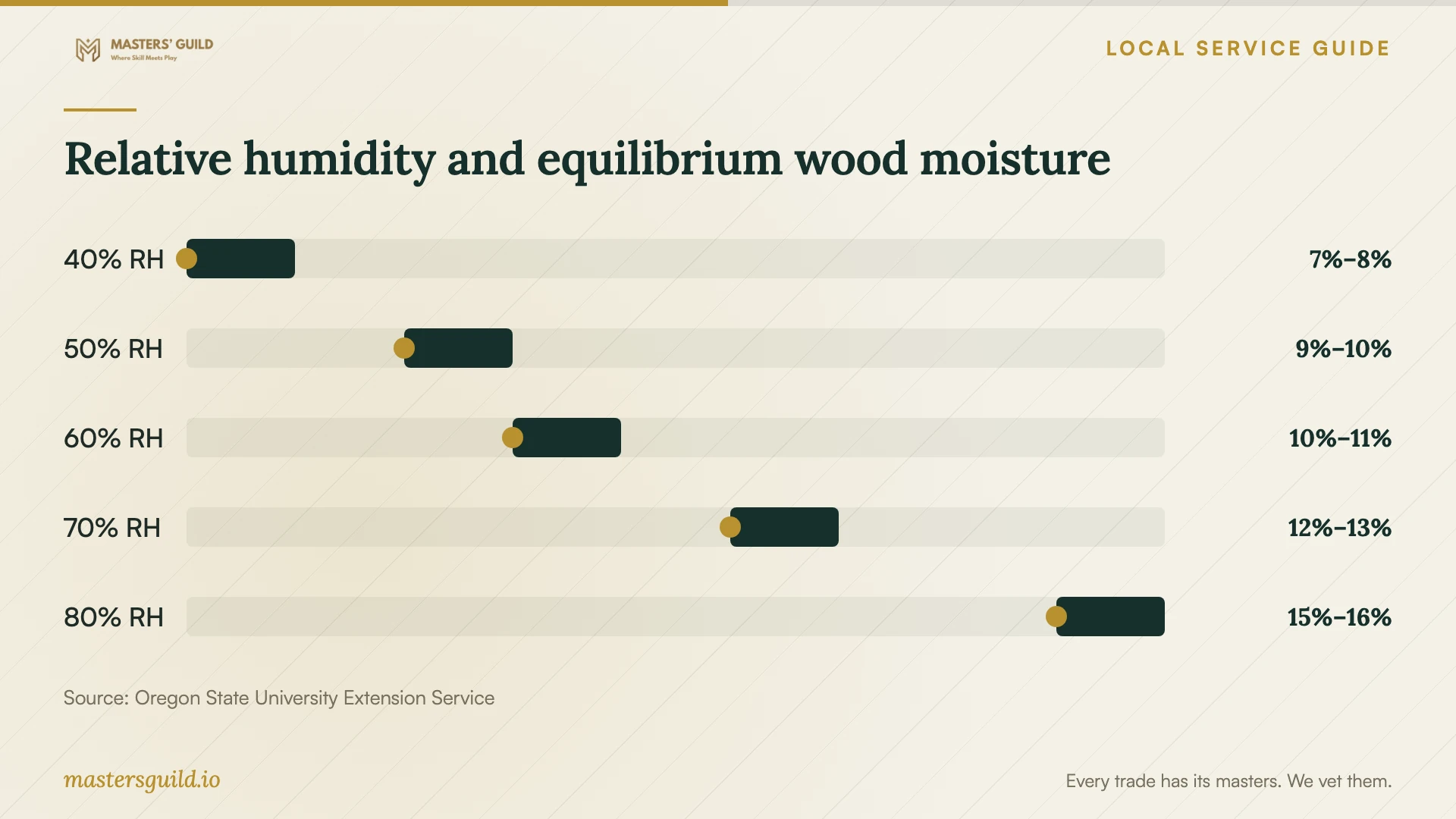 Relative humidity and equilibrium wood moisture. Data table follows.