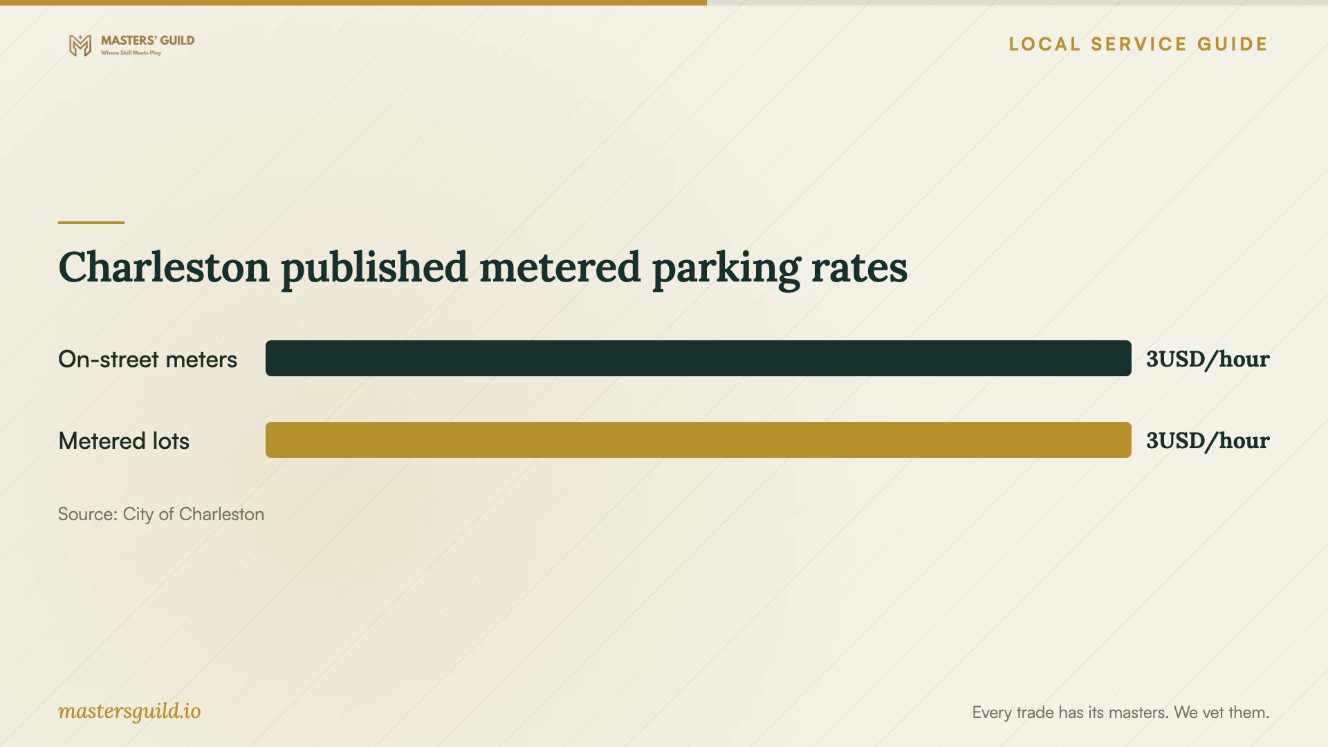 Charleston published metered parking rates. Data table follows.
