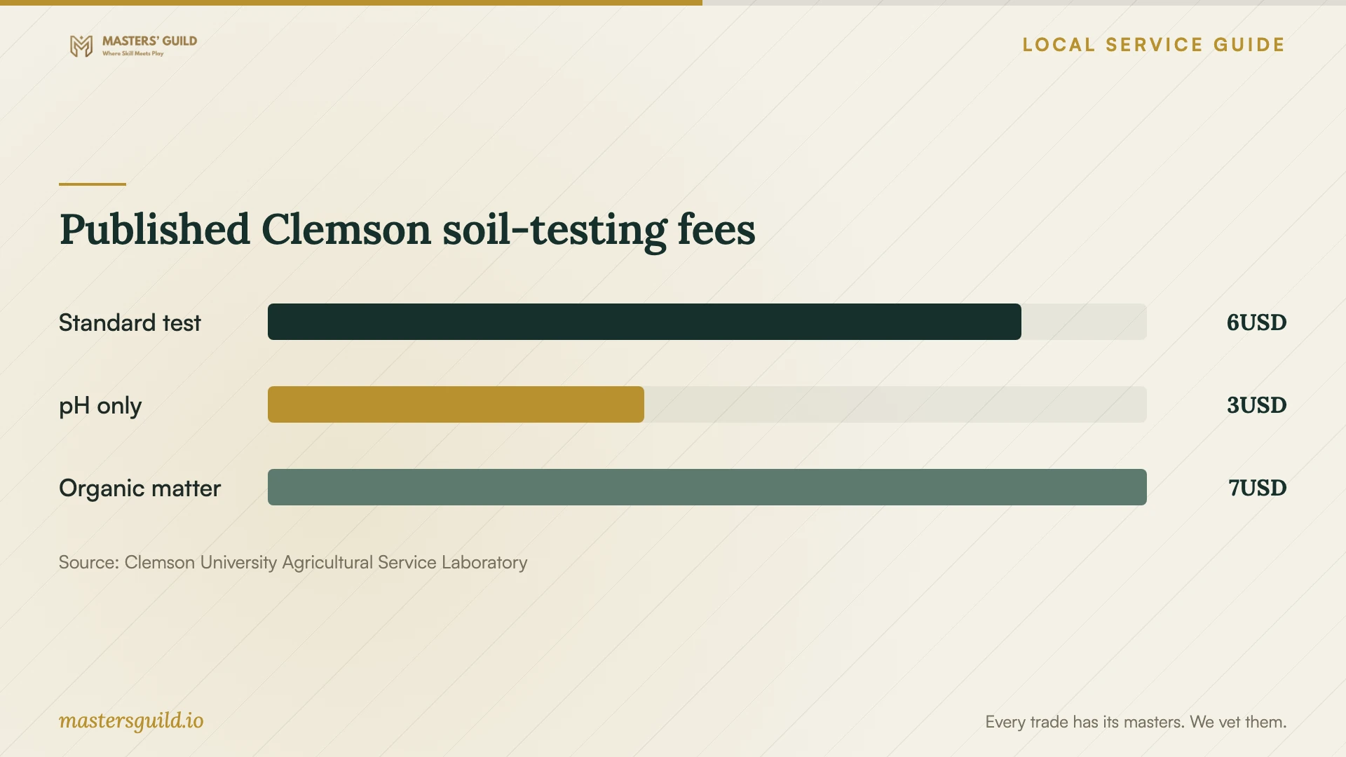 Published Clemson soil-testing fees. Data table follows.
