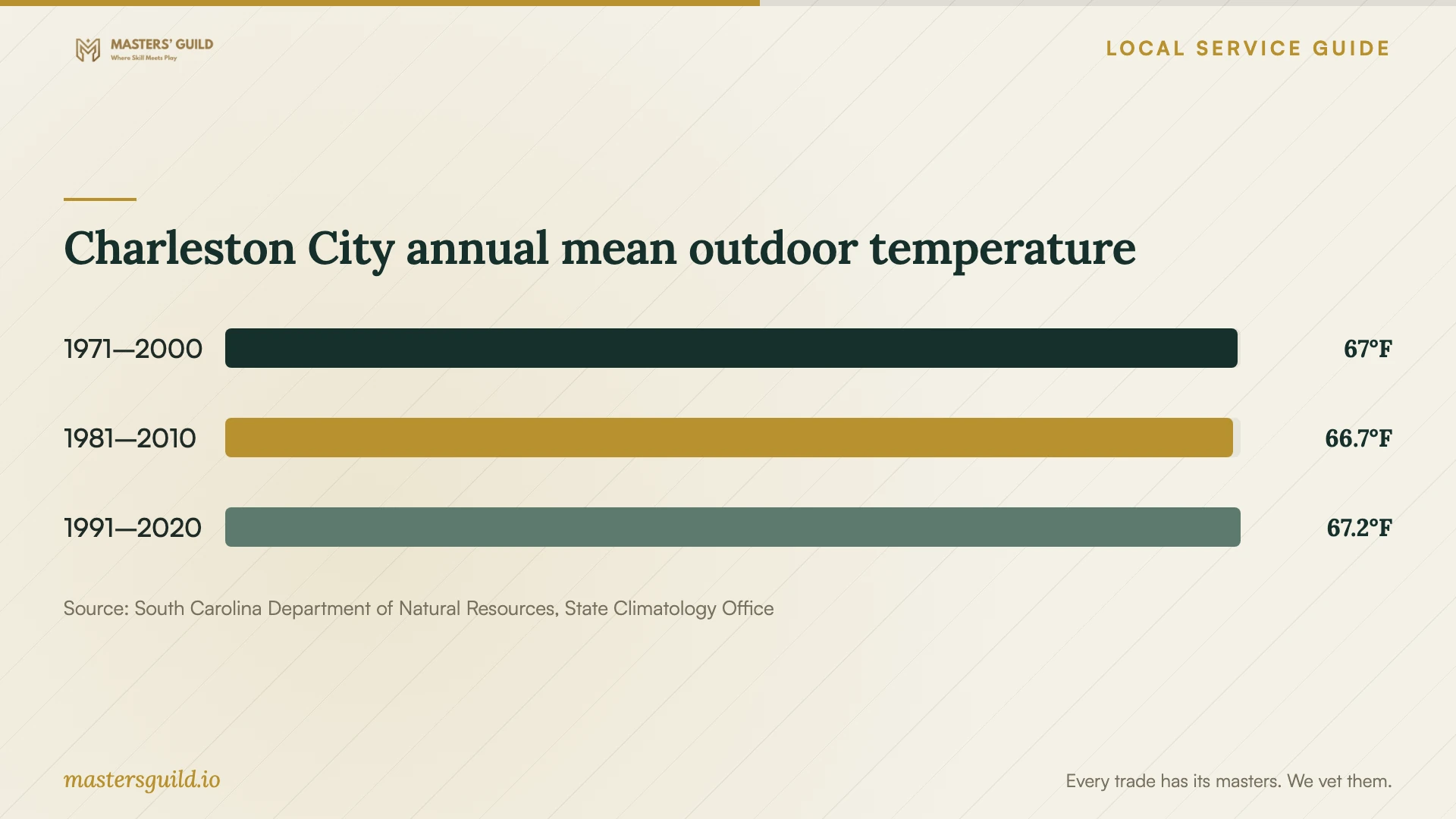 Charleston City annual mean outdoor temperature. Data table follows.