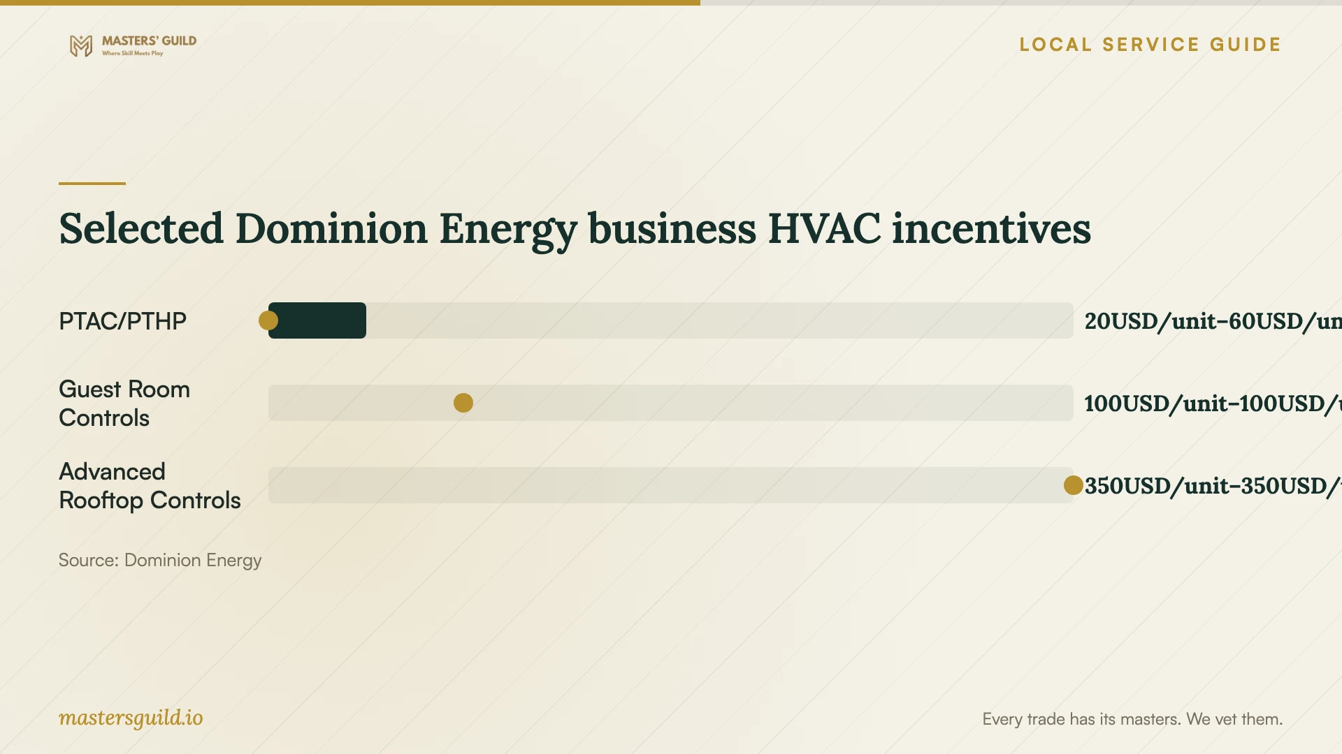 Selected Dominion Energy business HVAC incentives. Data table follows.