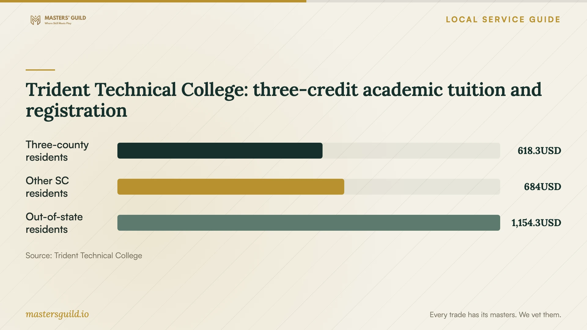 Trident Technical College: three-credit academic tuition and registration. Data table follows.