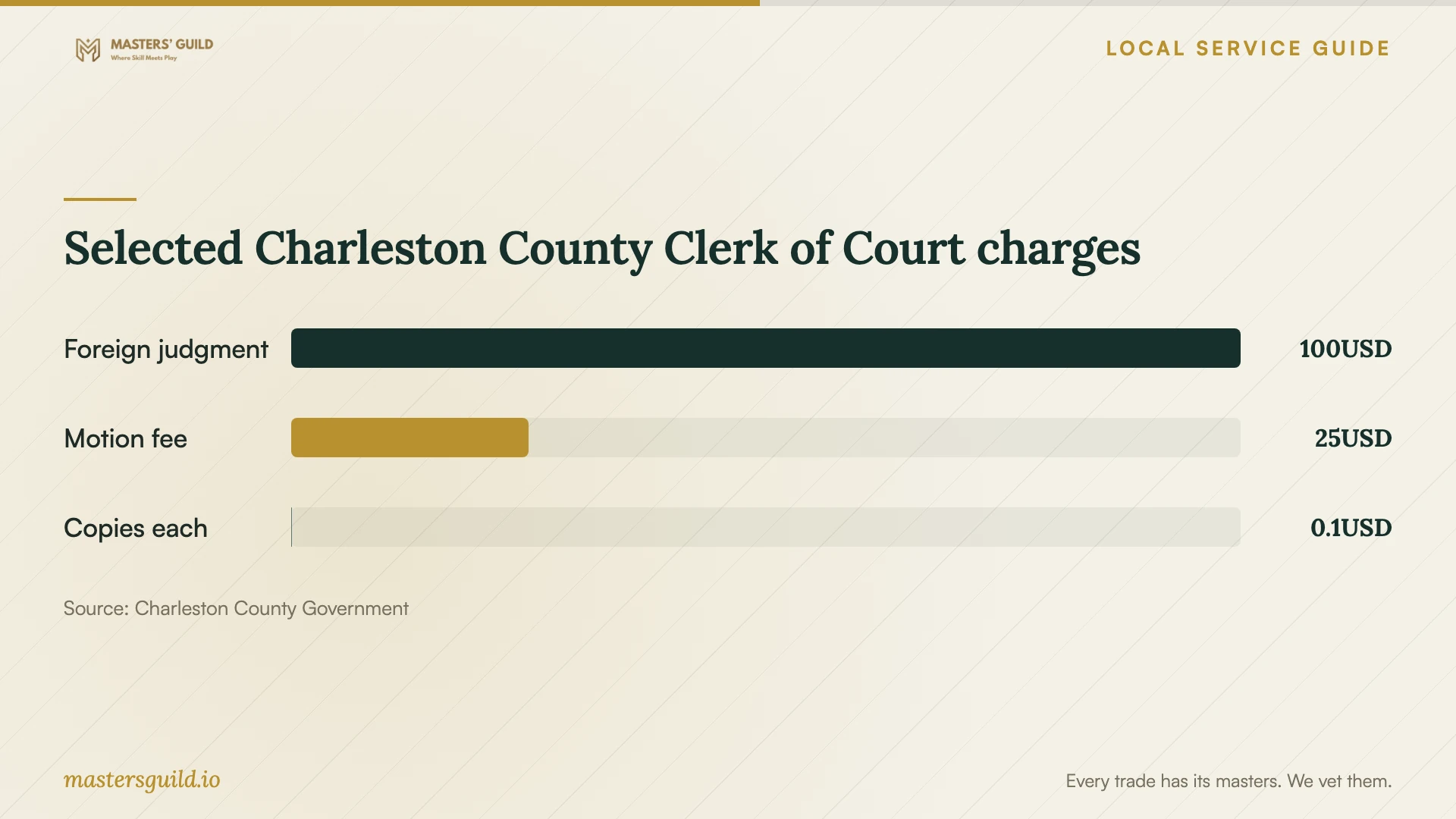 Selected Charleston County Clerk of Court charges. Data table follows.