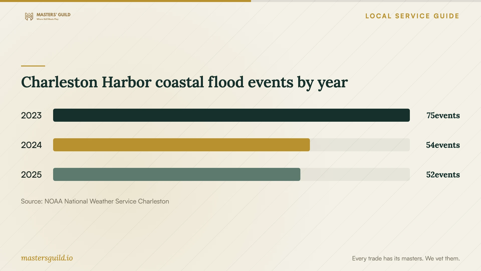 Charleston Harbor coastal flood events by year. Data table follows.