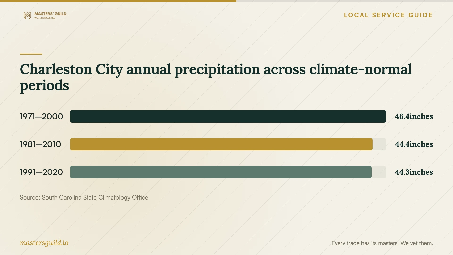 Charleston City annual precipitation across climate-normal periods. Data table follows.