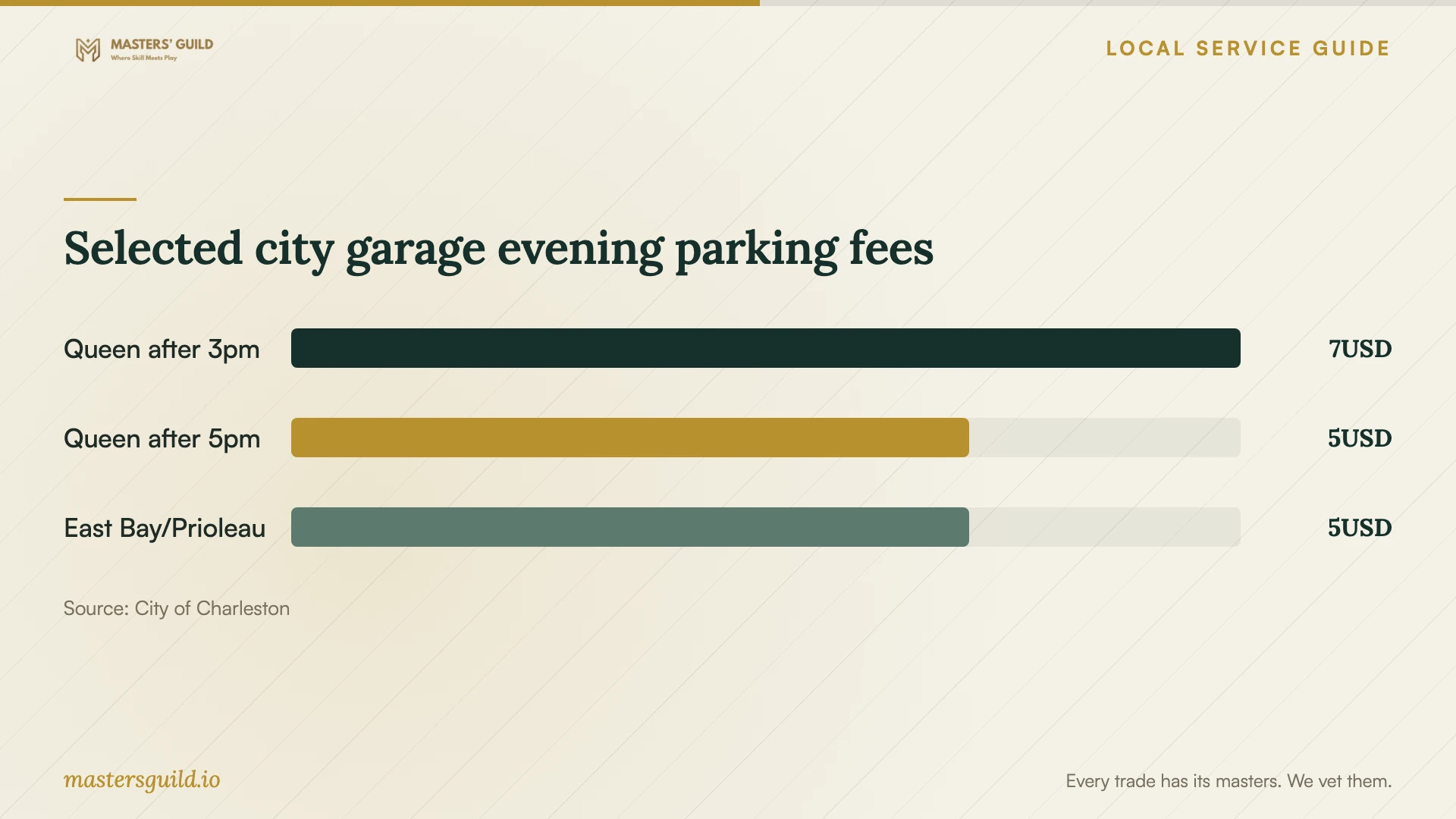 Selected city garage evening parking fees. Data table follows.