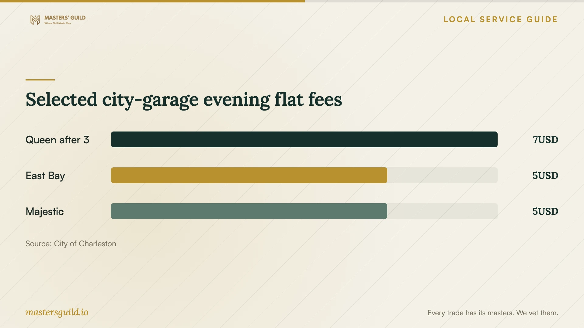 Selected city-garage evening flat fees. Data table follows.