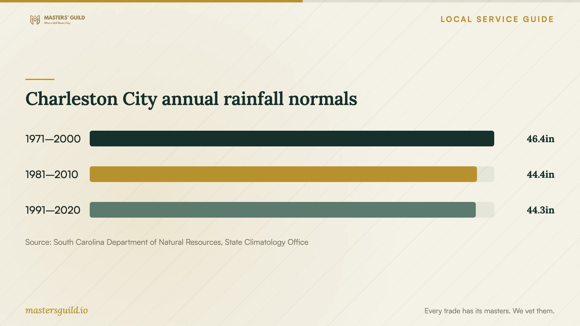 Charleston City annual rainfall normals. Data table follows.