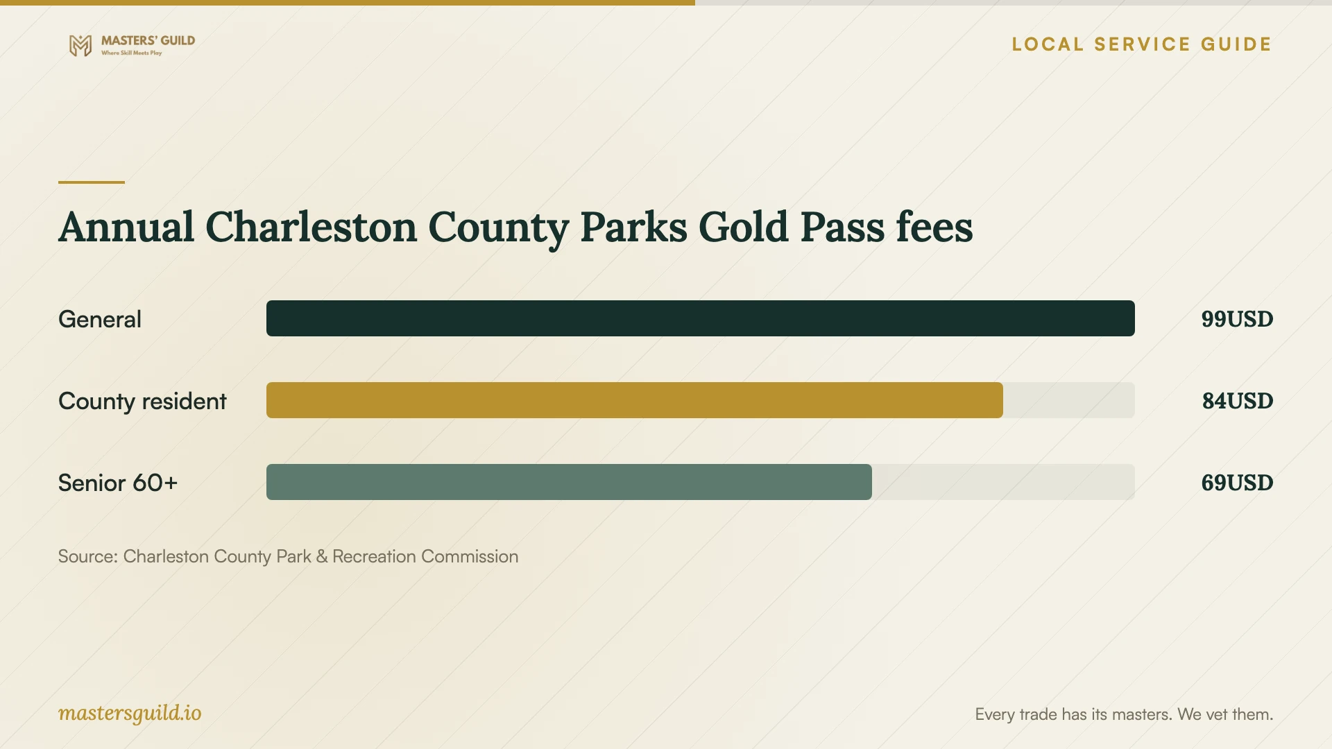 Annual Charleston County Parks Gold Pass fees. Data table follows.
