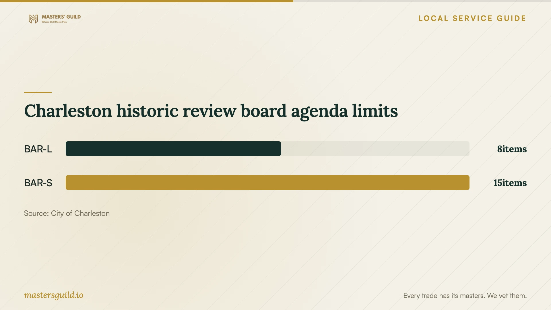 Charleston historic review board agenda limits. Data table follows.