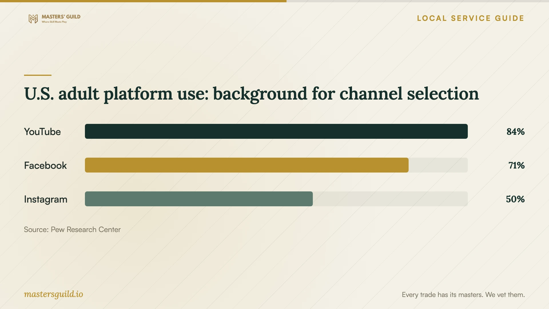 U.S. adult platform use: background for channel selection. Data table follows.