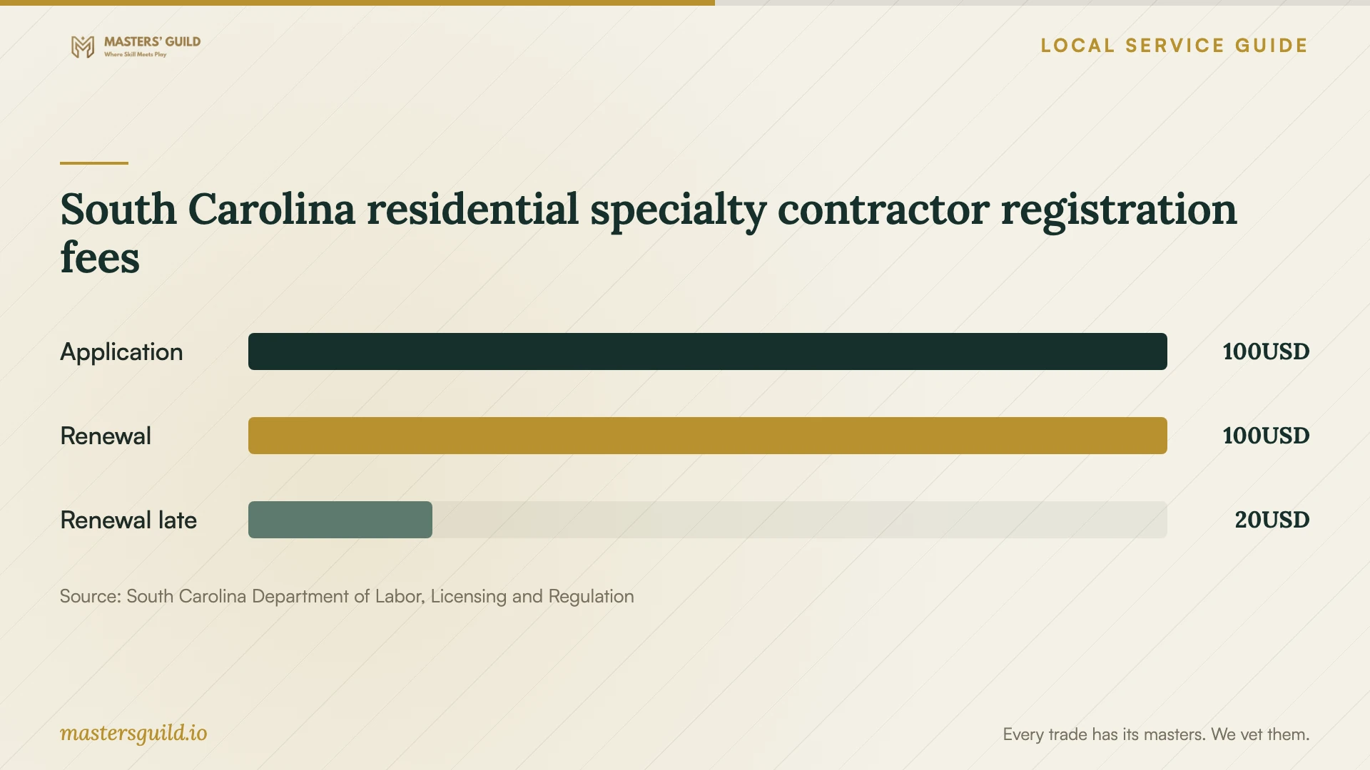 South Carolina residential specialty contractor registration fees. Data table follows.