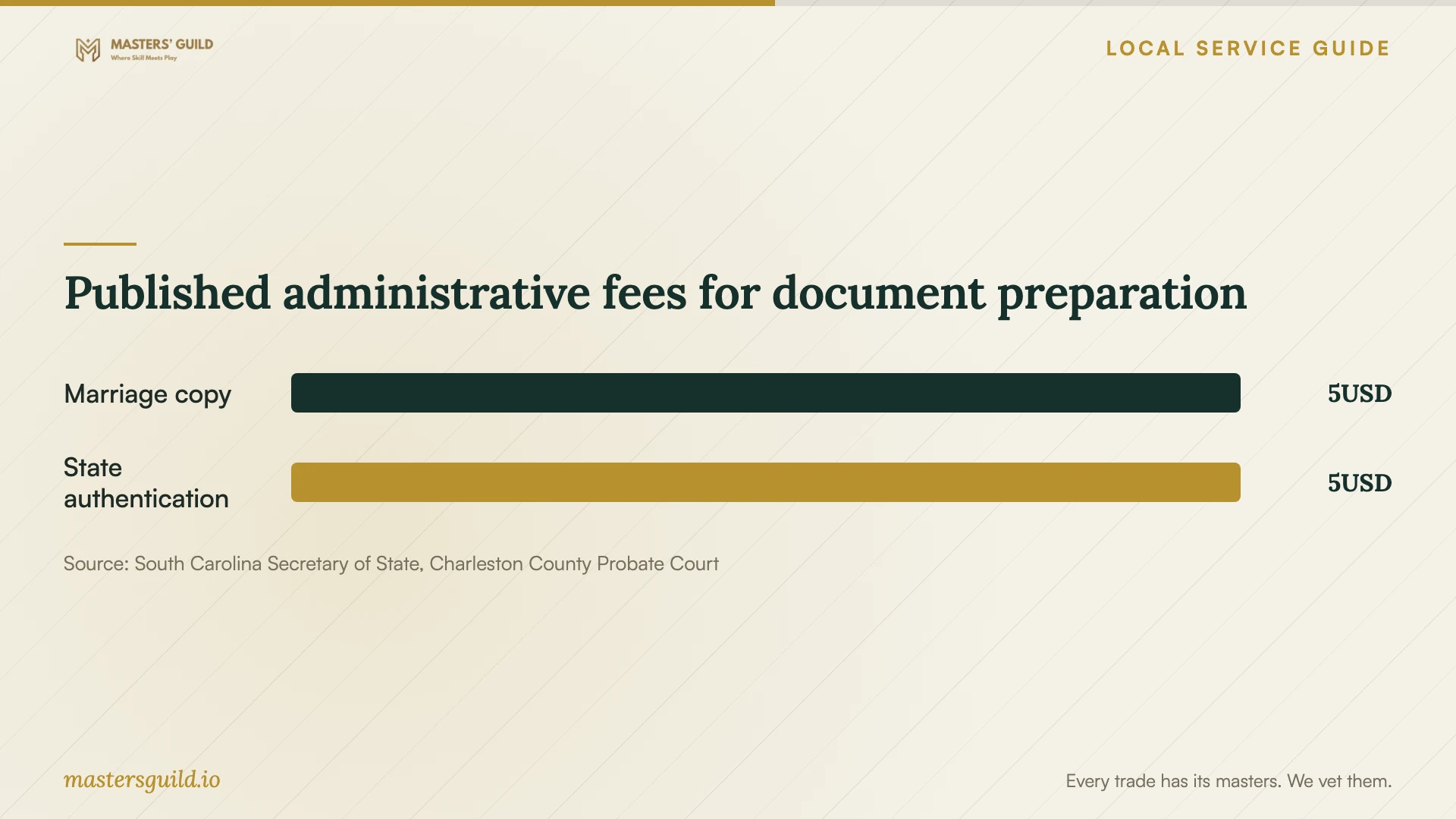 Published administrative fees for document preparation. Data table follows.