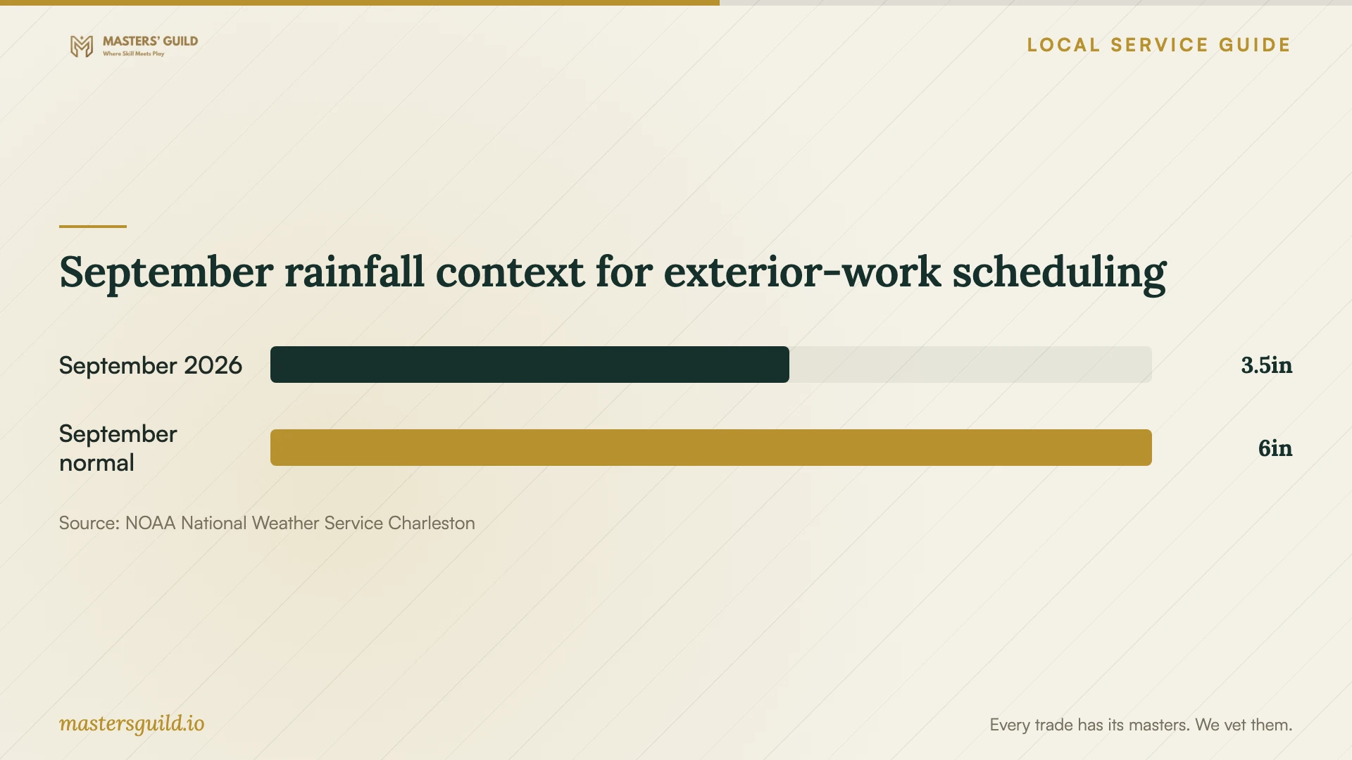 September rainfall context for exterior-work scheduling. Data table follows.