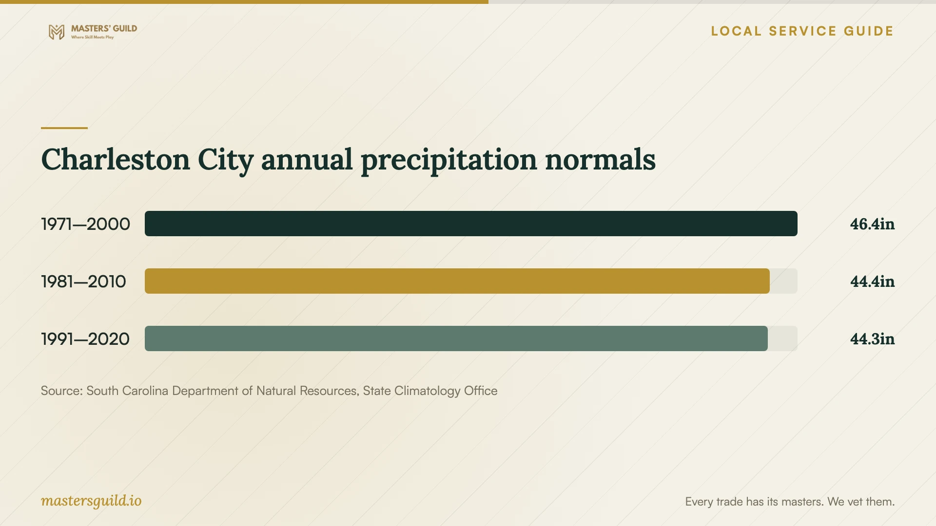 Charleston City annual precipitation normals. Data table follows.