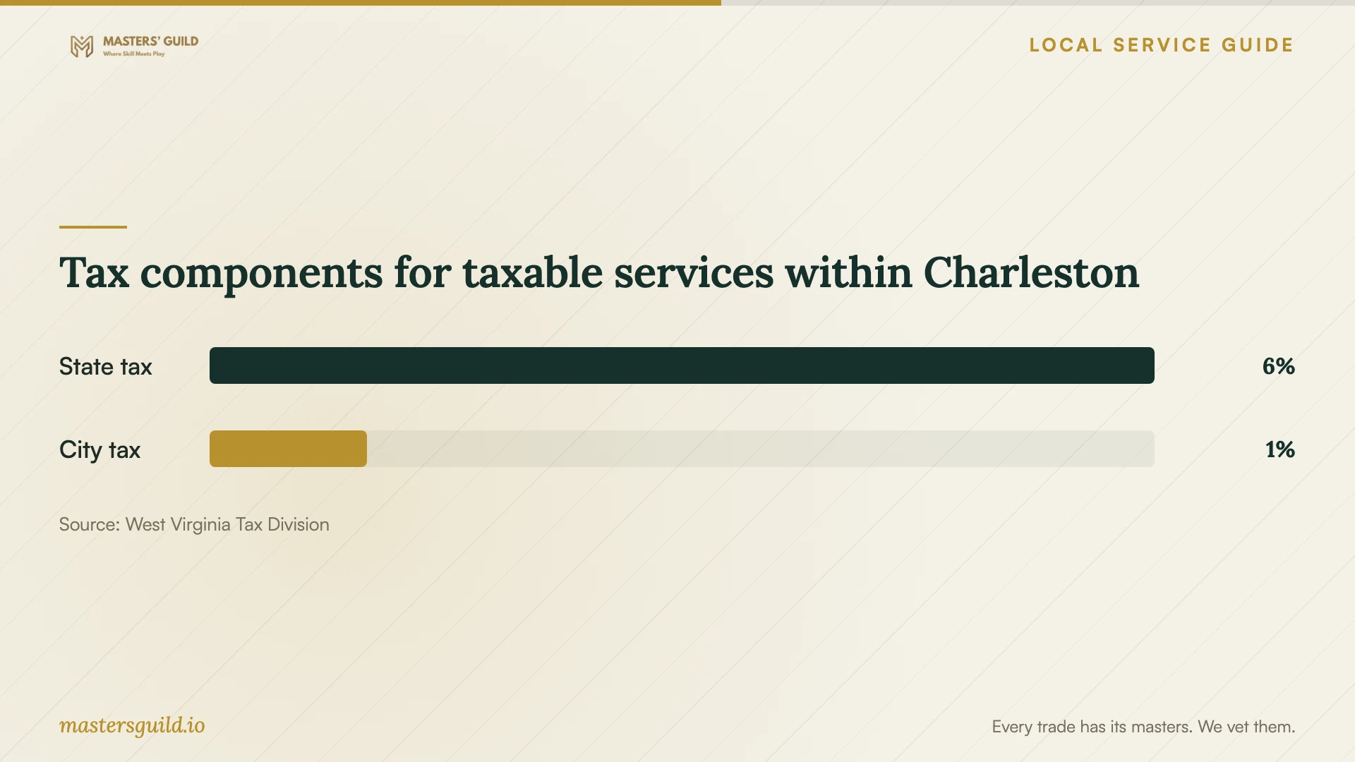 Tax components for taxable services within Charleston. Data table follows.