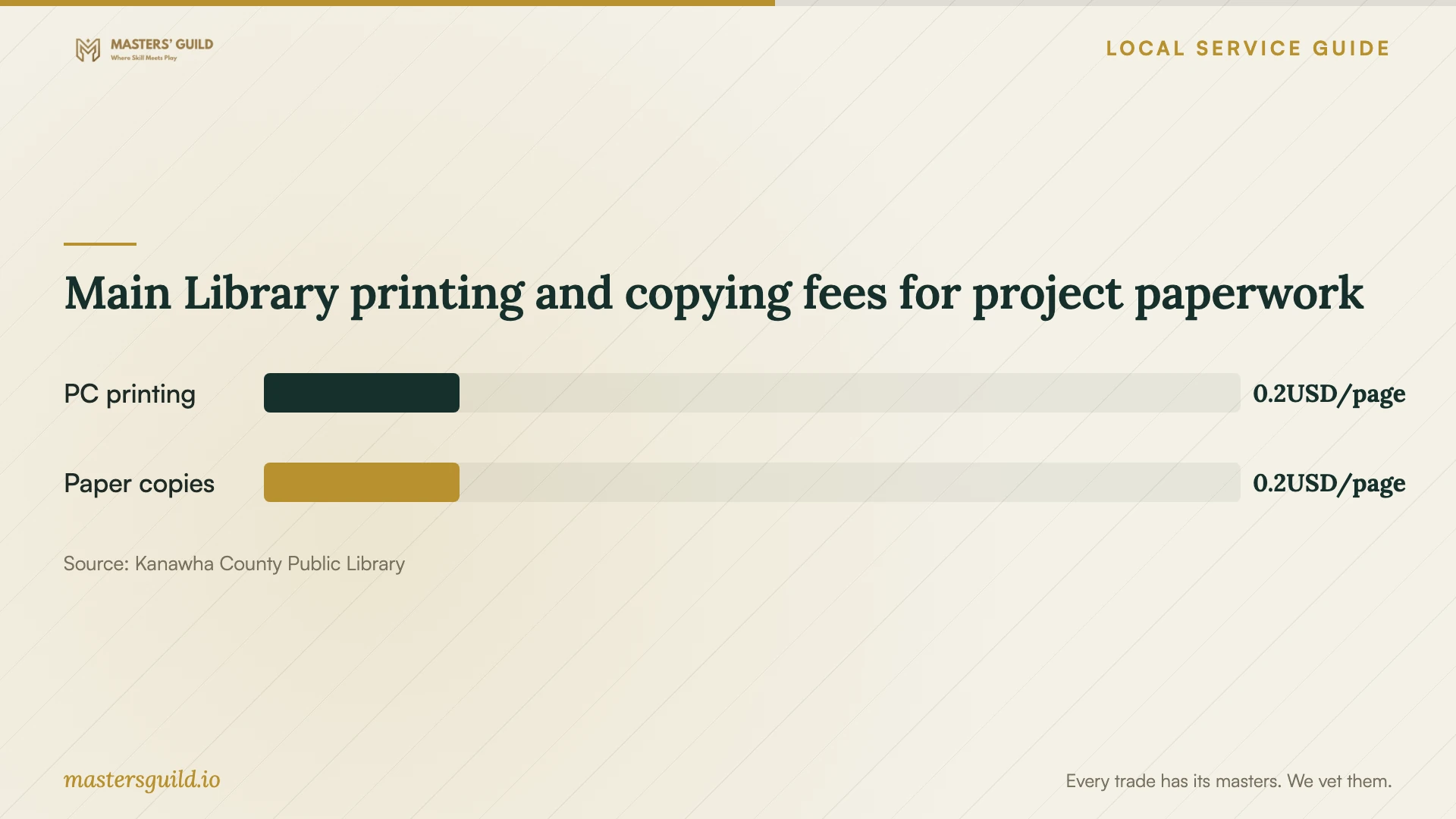 Main Library printing and copying fees for project paperwork. Data table follows.