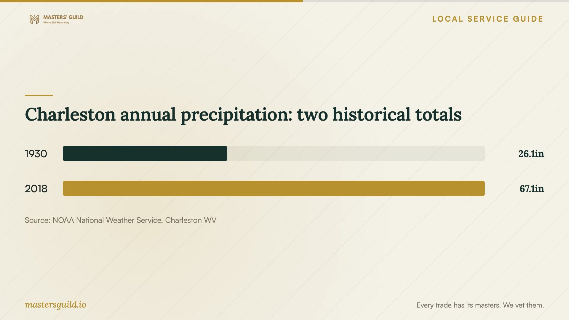 Charleston annual precipitation: two historical totals. Data table follows.