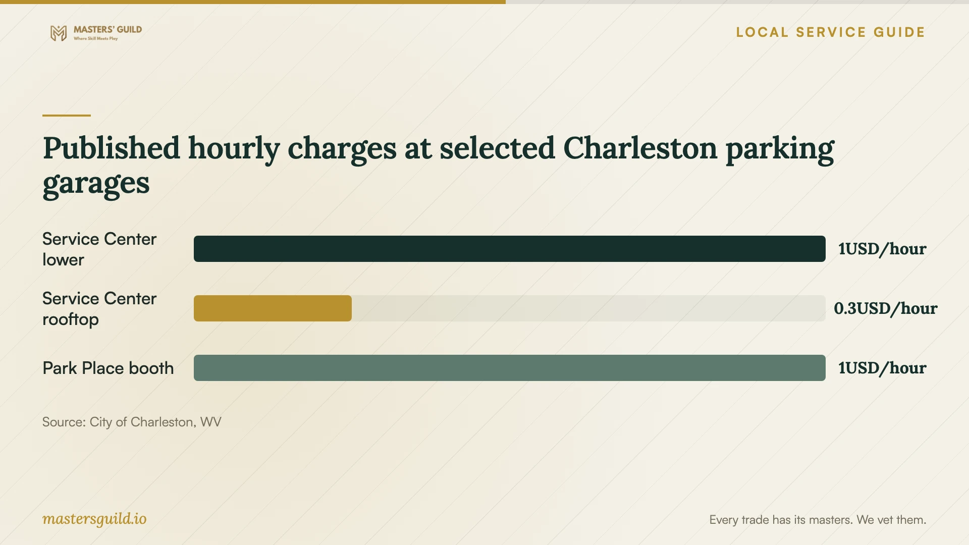Published hourly charges at selected Charleston parking garages. Data table follows.