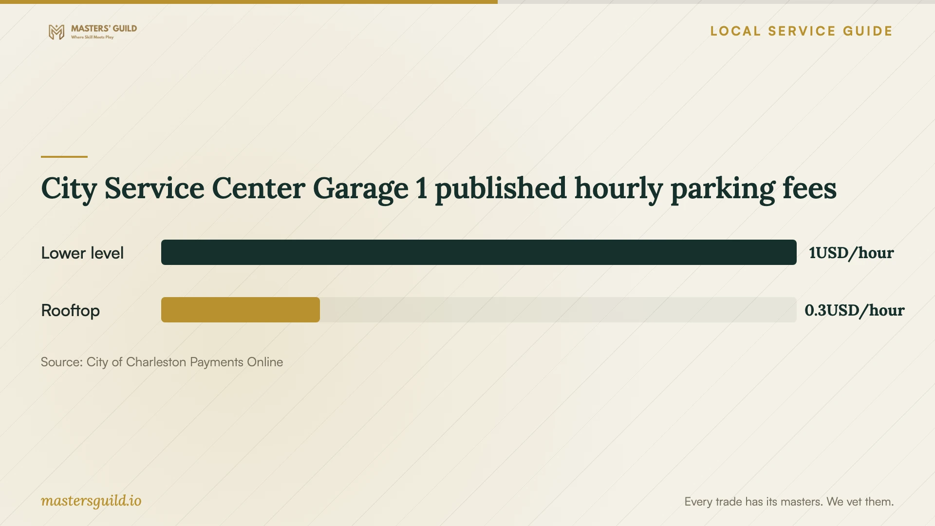 City Service Center Garage 1 published hourly parking fees. Data table follows.