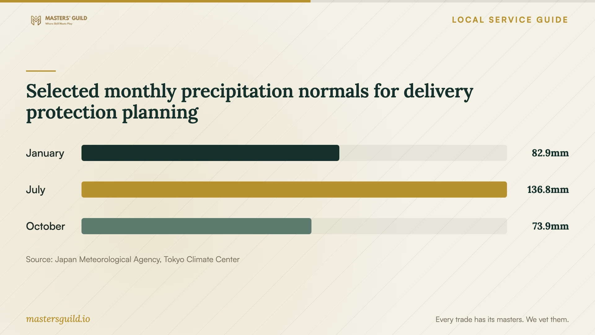 Selected monthly precipitation normals for delivery protection planning. Data table follows.