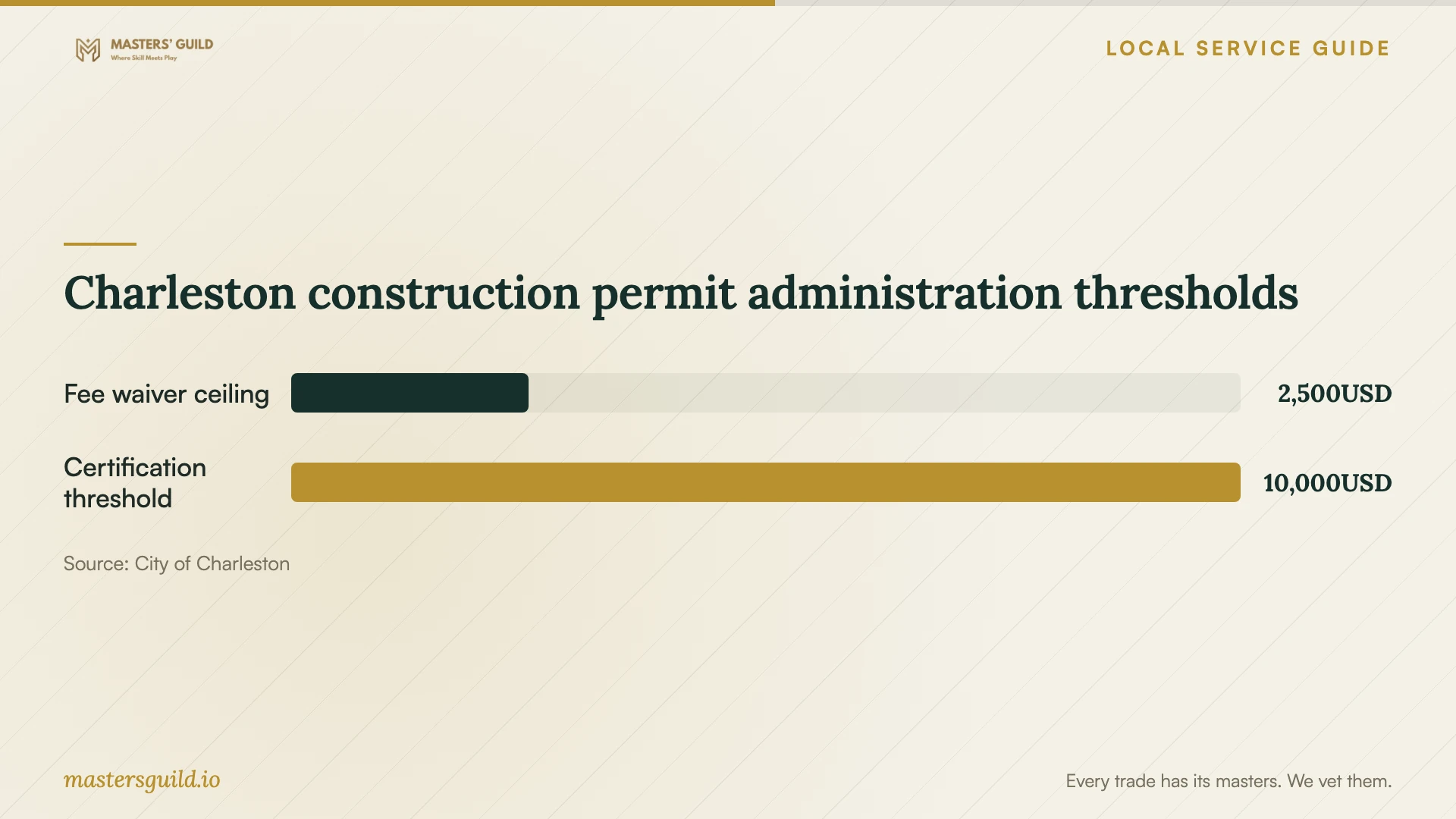 Charleston construction permit administration thresholds. Data table follows.