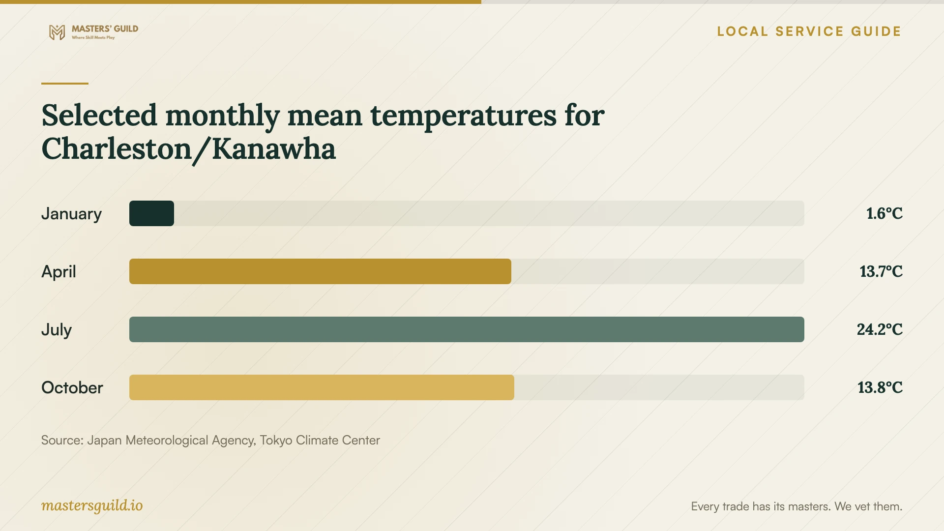 Selected monthly mean temperatures for Charleston/Kanawha. Data table follows.