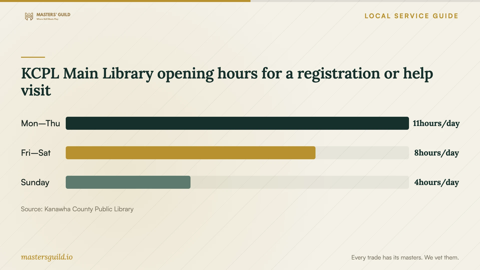 KCPL Main Library opening hours for a registration or help visit. Data table follows.