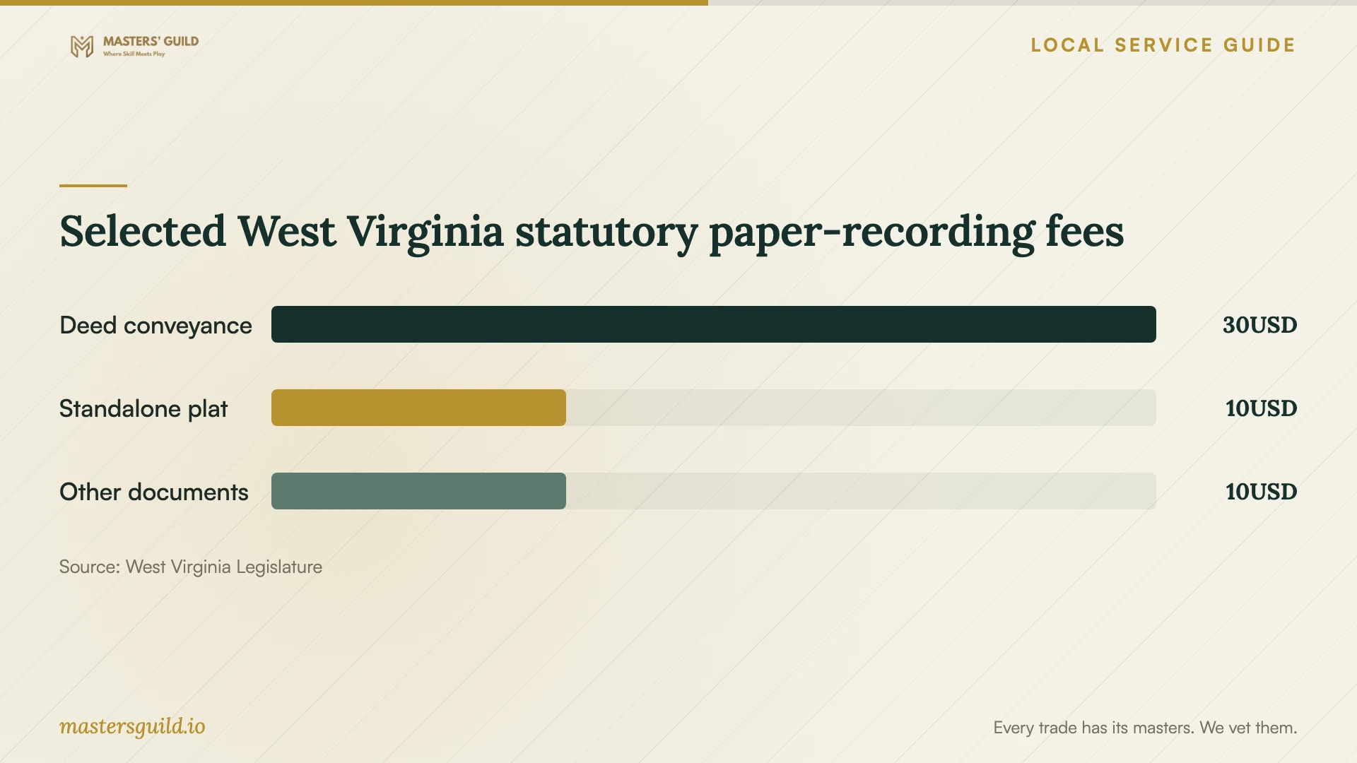 Selected West Virginia statutory paper-recording fees. Data table follows.