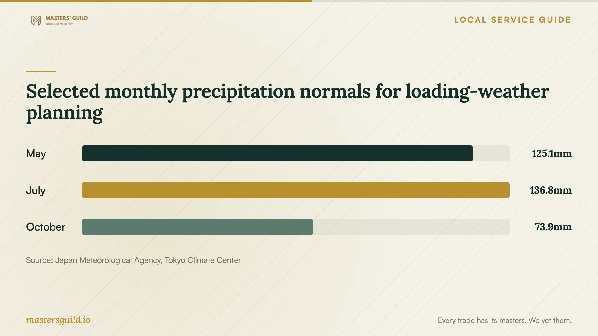 Selected monthly precipitation normals for loading-weather planning. Data table follows.