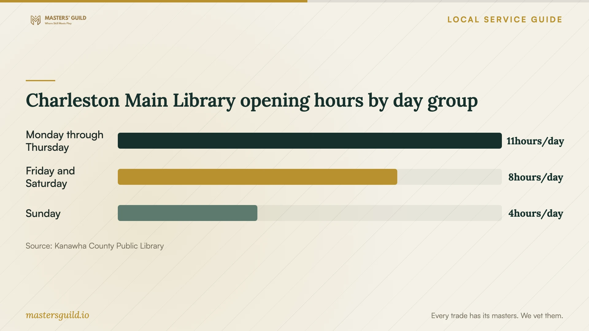 Charleston Main Library opening hours by day group. Data table follows.