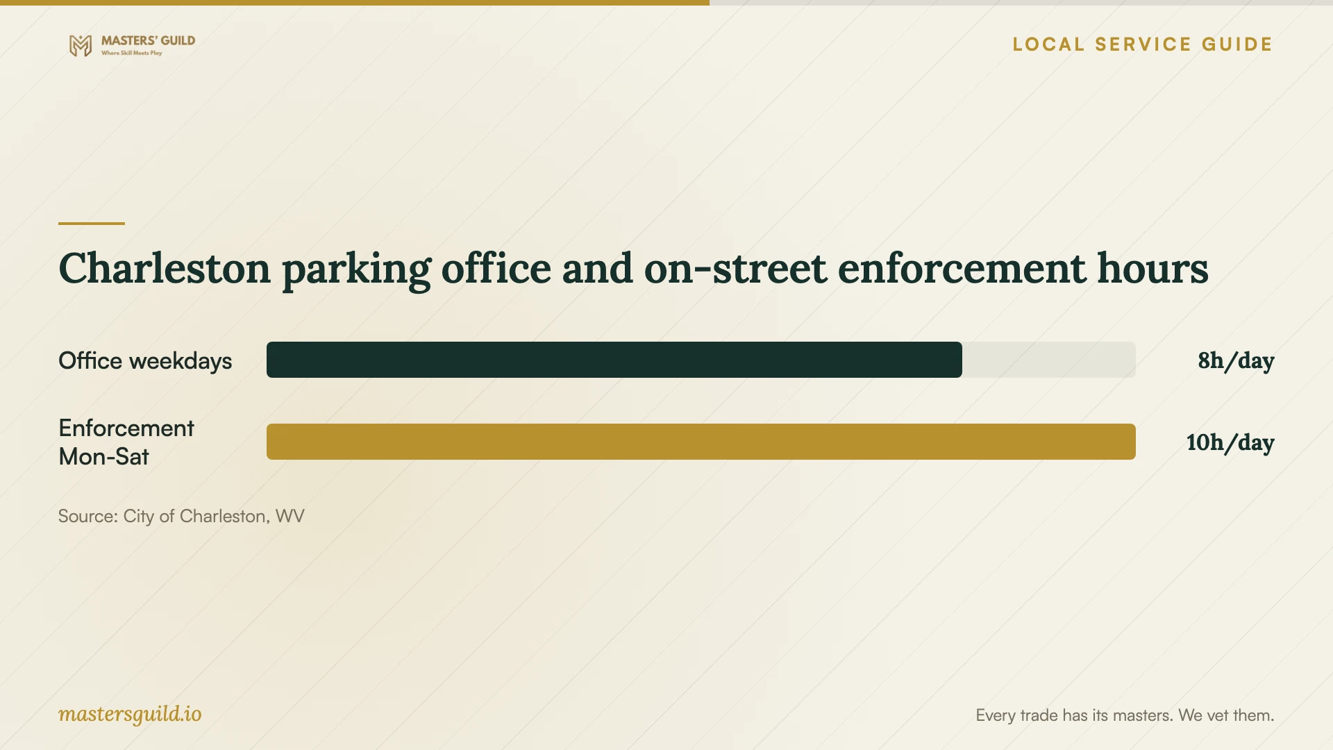 Charleston parking office and on-street enforcement hours. Data table follows.