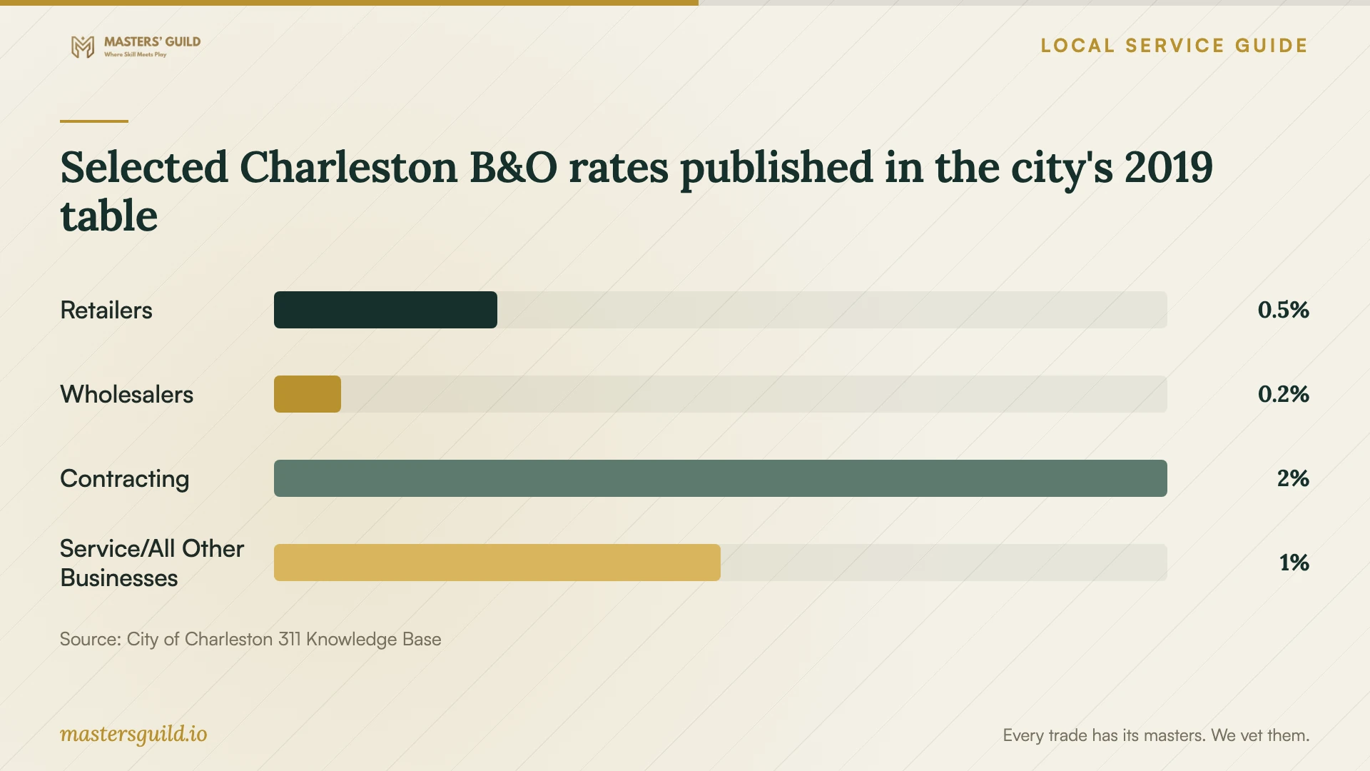 Selected Charleston B&O rates published in the city's 2019 table. Data table follows.