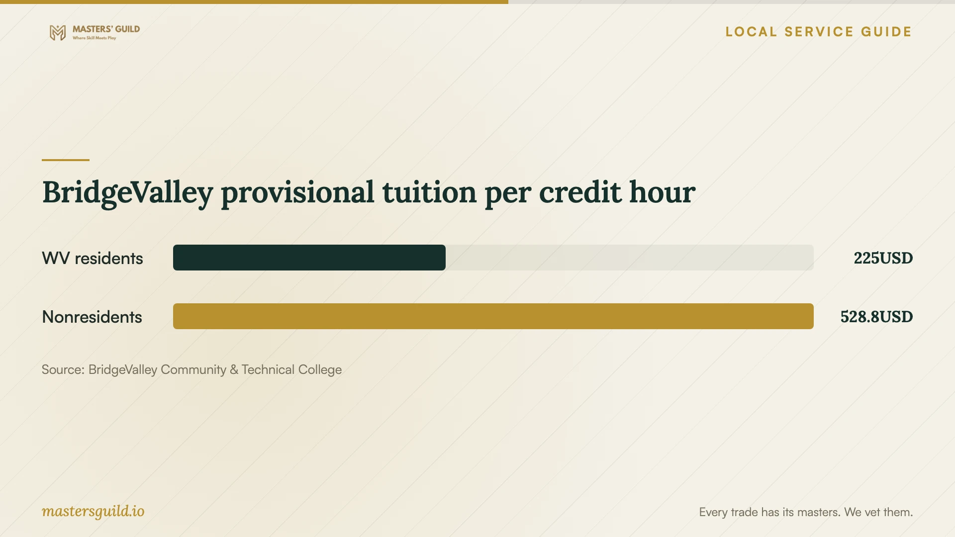 BridgeValley provisional tuition per credit hour. Data table follows.