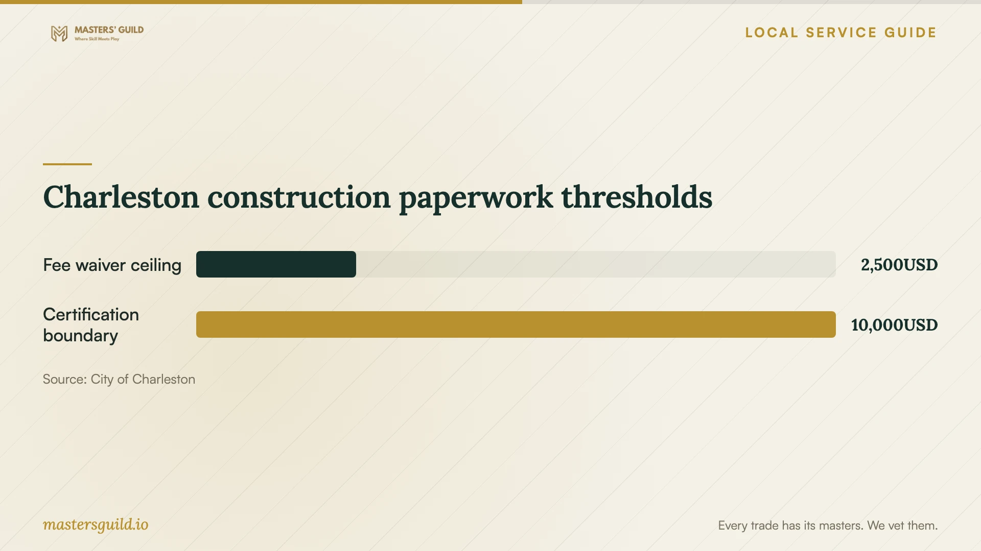 Charleston construction paperwork thresholds. Data table follows.