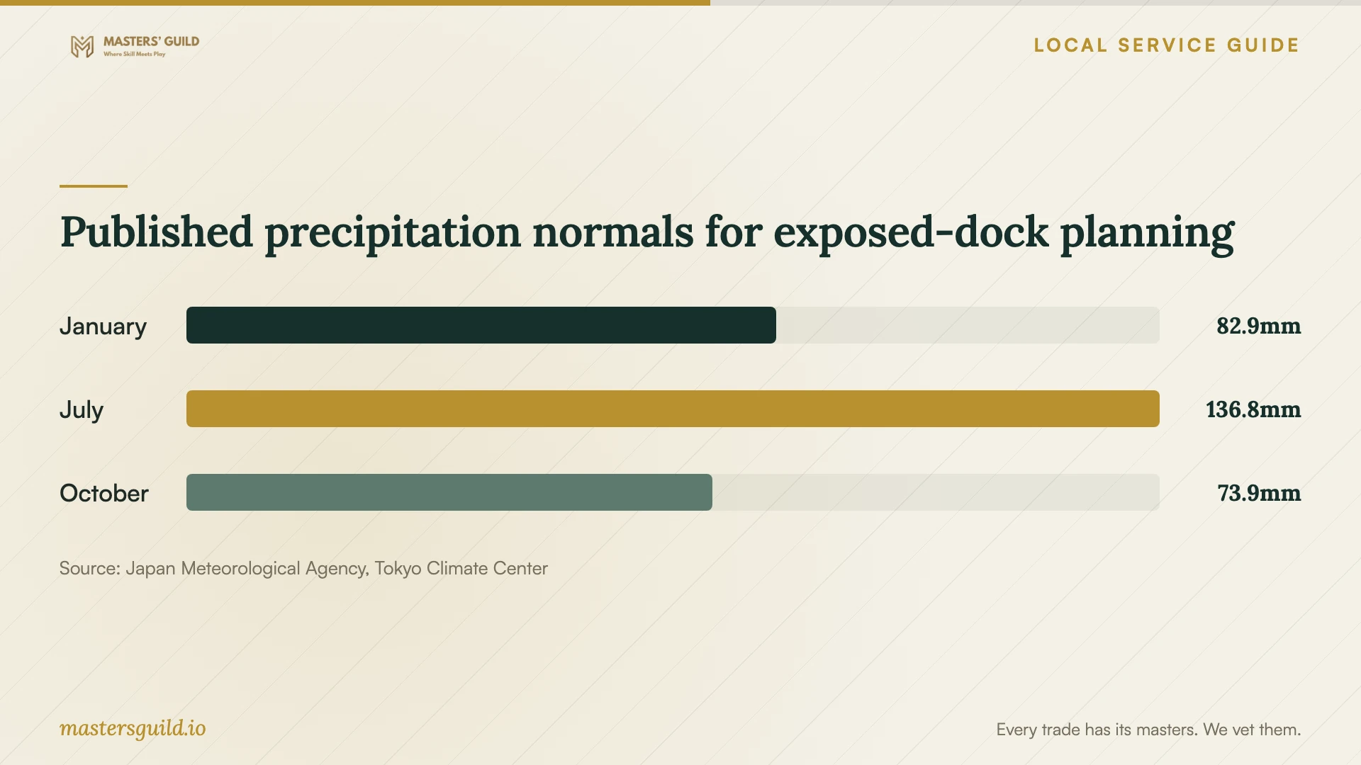 Published precipitation normals for exposed-dock planning. Data table follows.