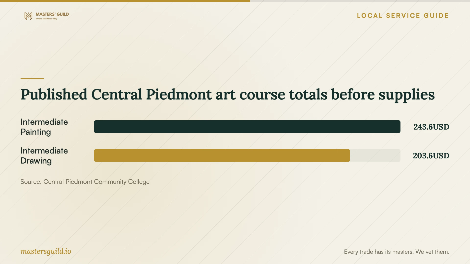 Published Central Piedmont art course totals before supplies. Data table follows.