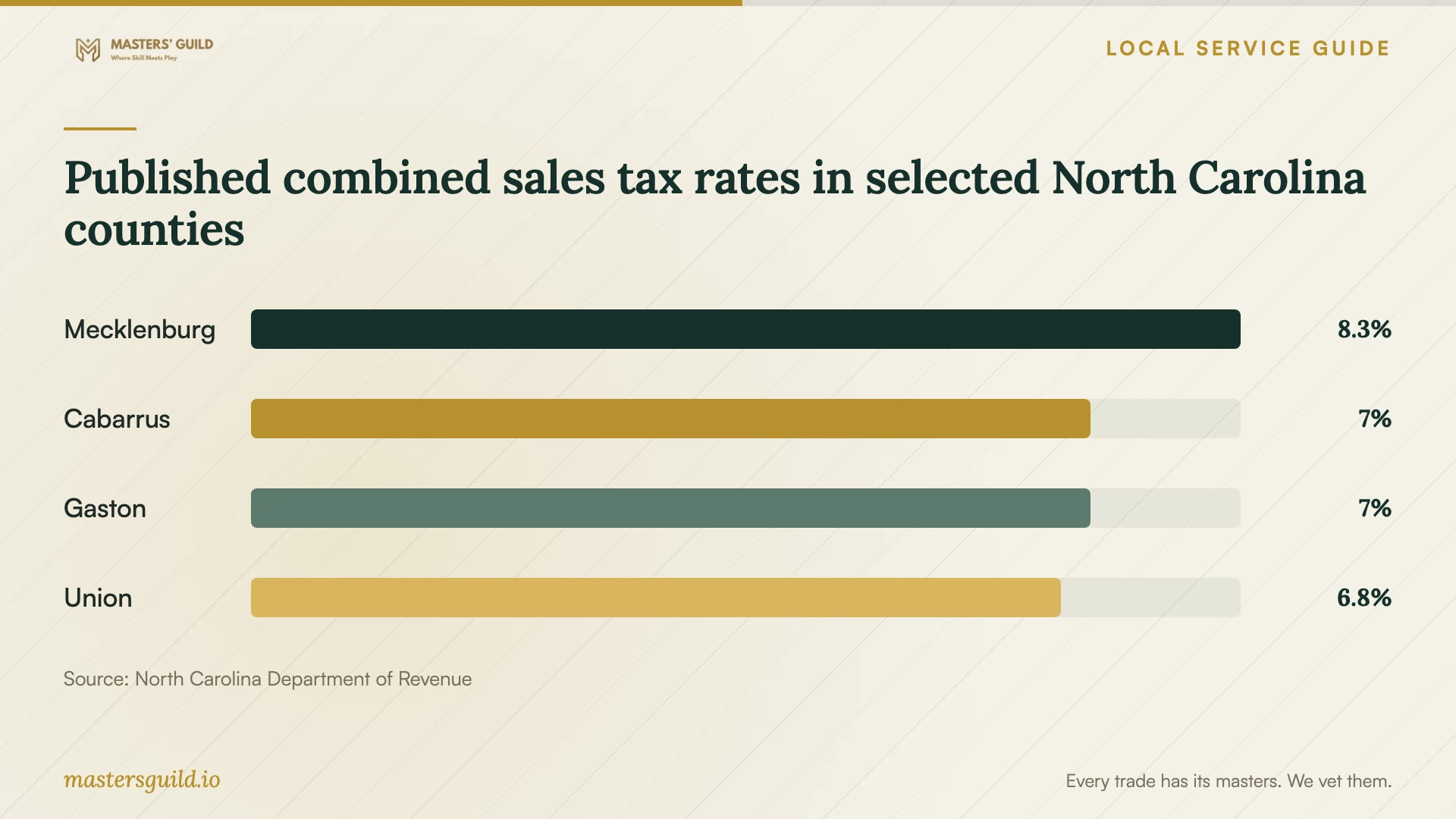 Published combined sales tax rates in selected North Carolina counties. Data table follows.