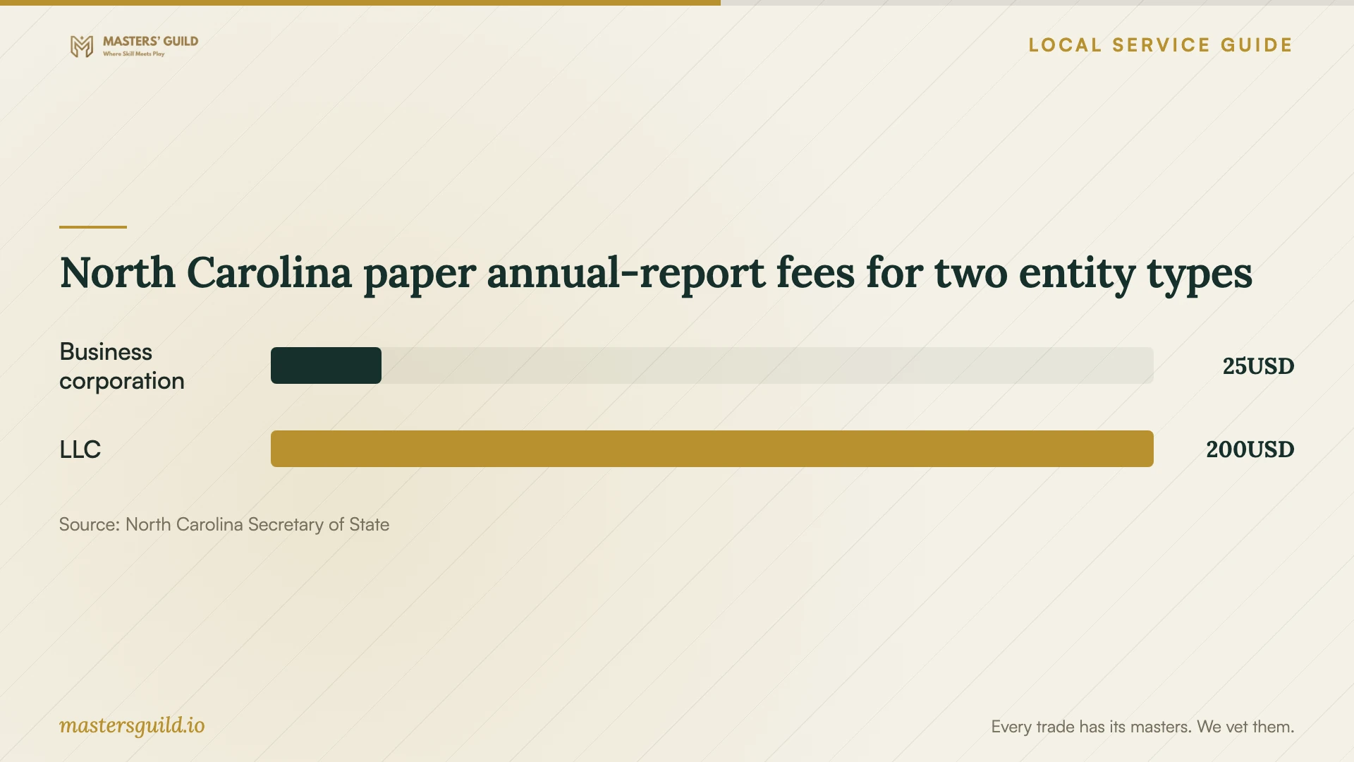 North Carolina paper annual-report fees for two entity types. Data table follows.