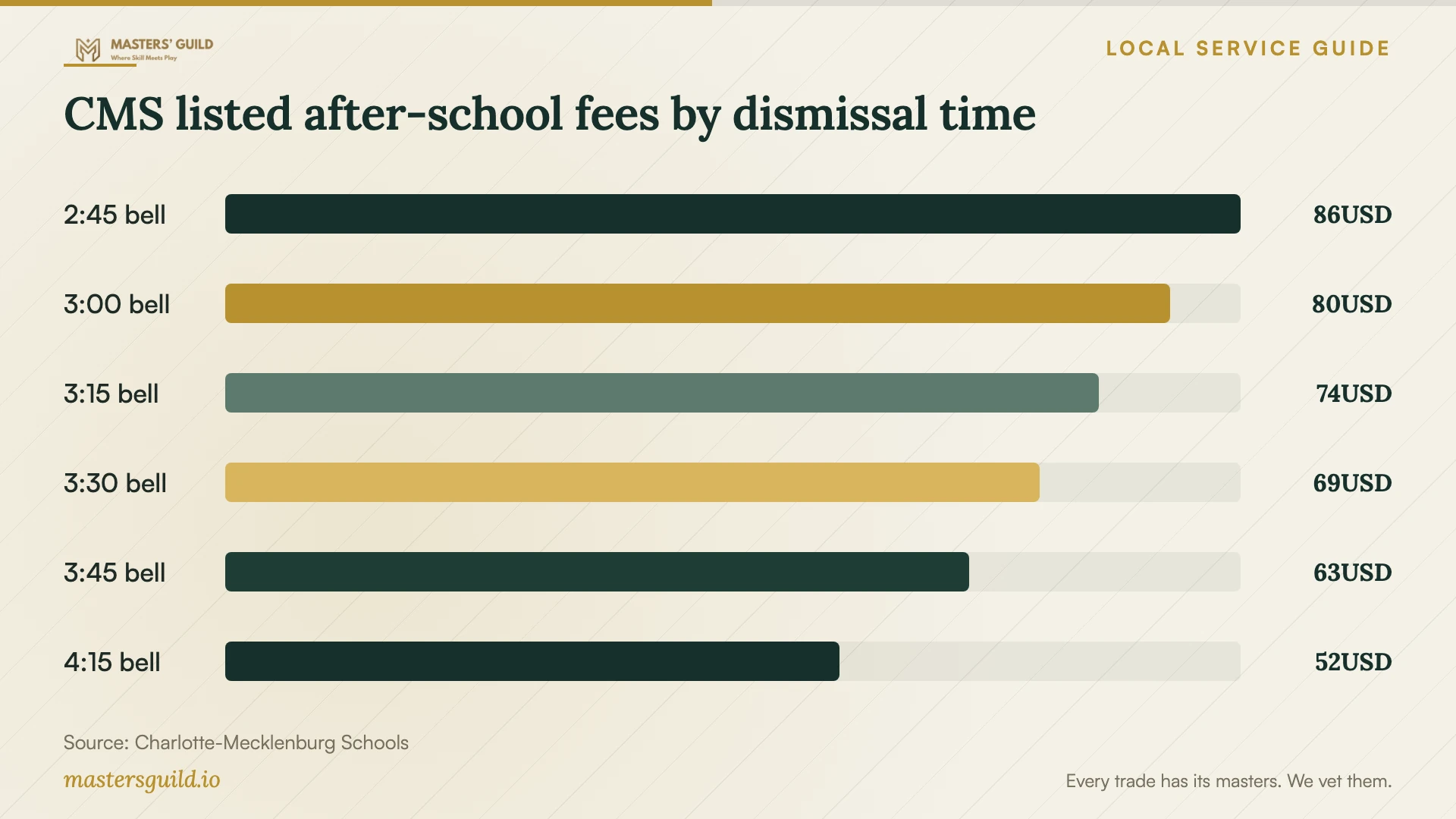 CMS listed after-school fees by dismissal time. Data table follows.