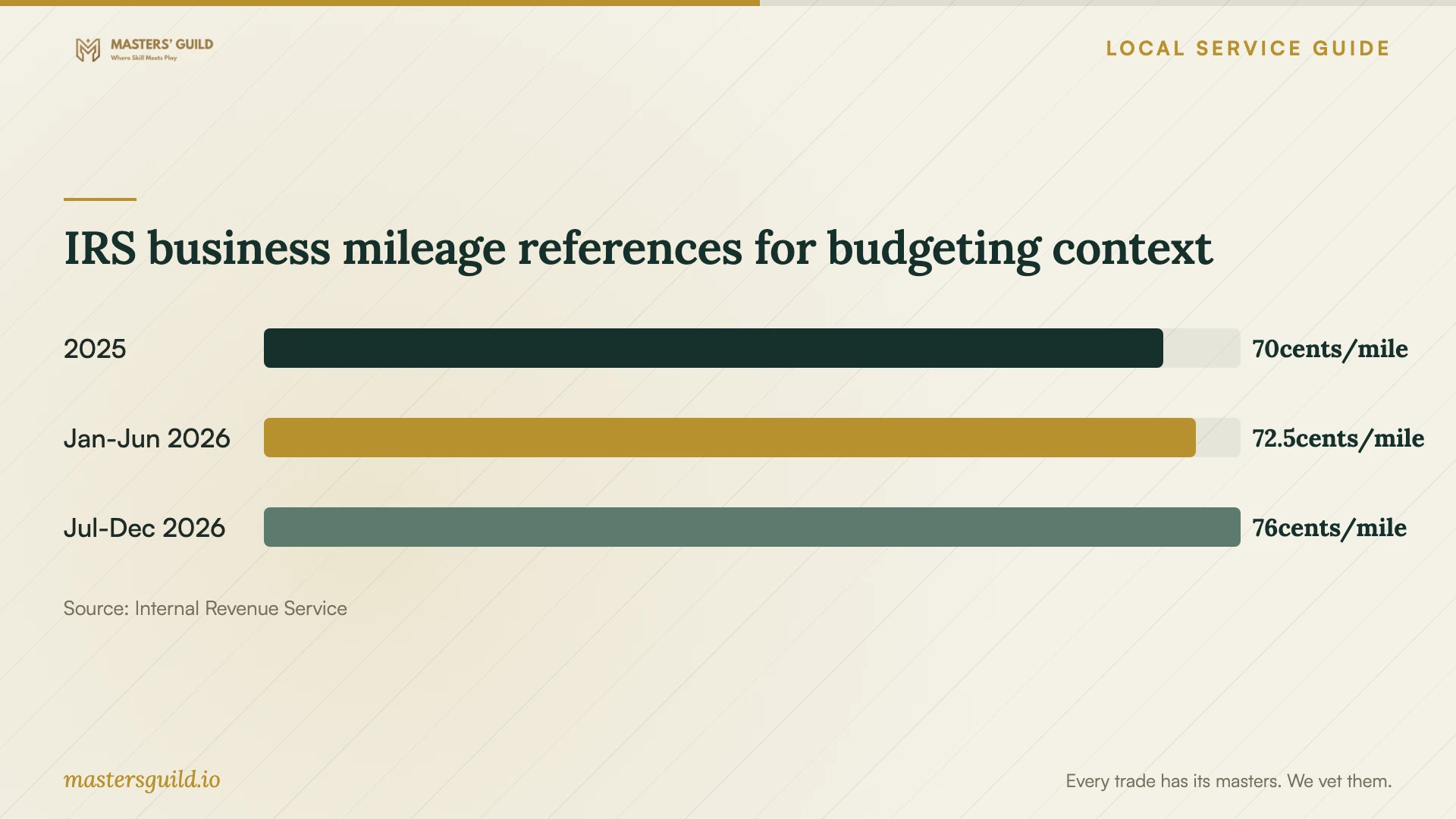 IRS business mileage references for budgeting context. Data table follows.
